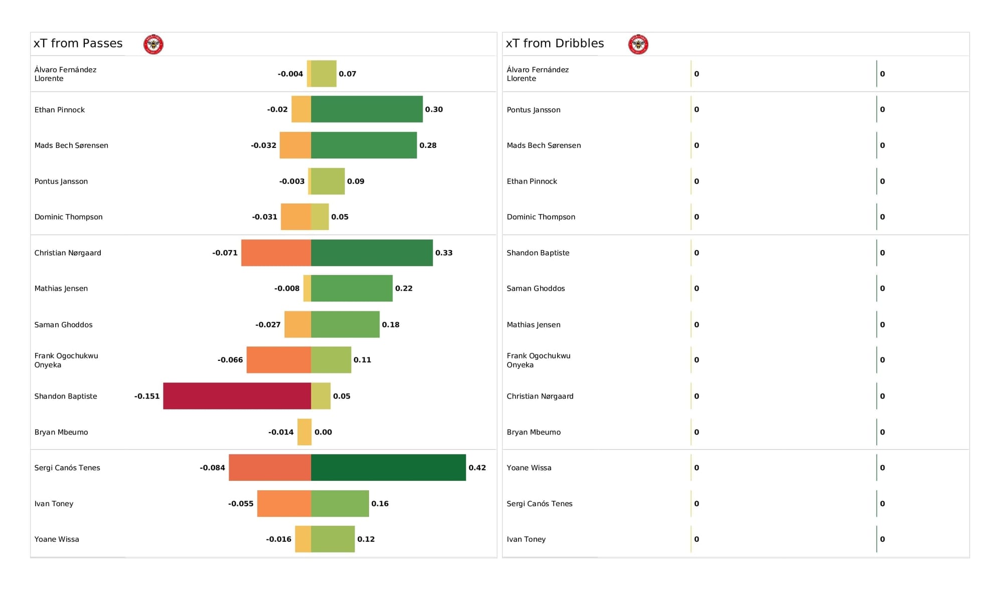 Premier League 2021/22: Brighton vs Brentford - post-match data viz and stats