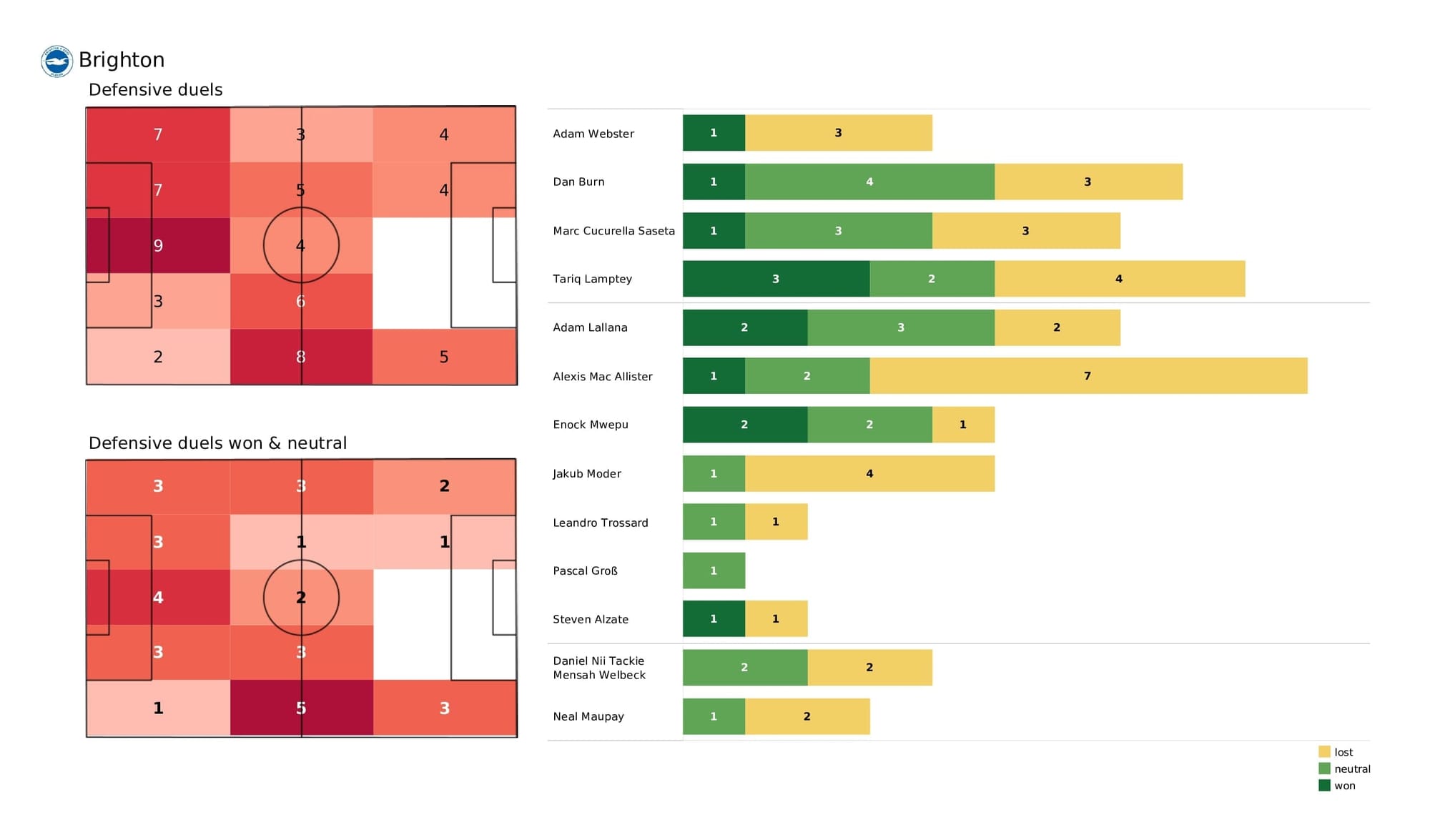 Premier League 2021/22: Brighton vs Brentford - post-match data viz and stats