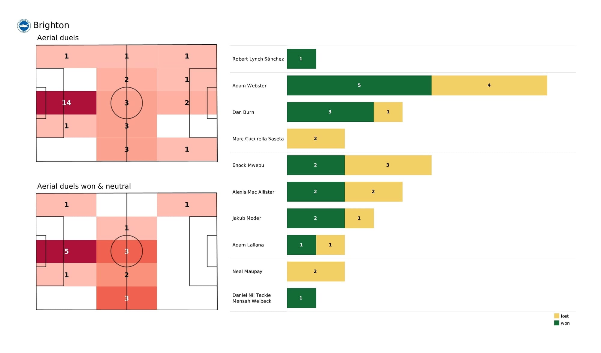 Premier League 2021/22: Brighton vs Brentford - post-match data viz and stats