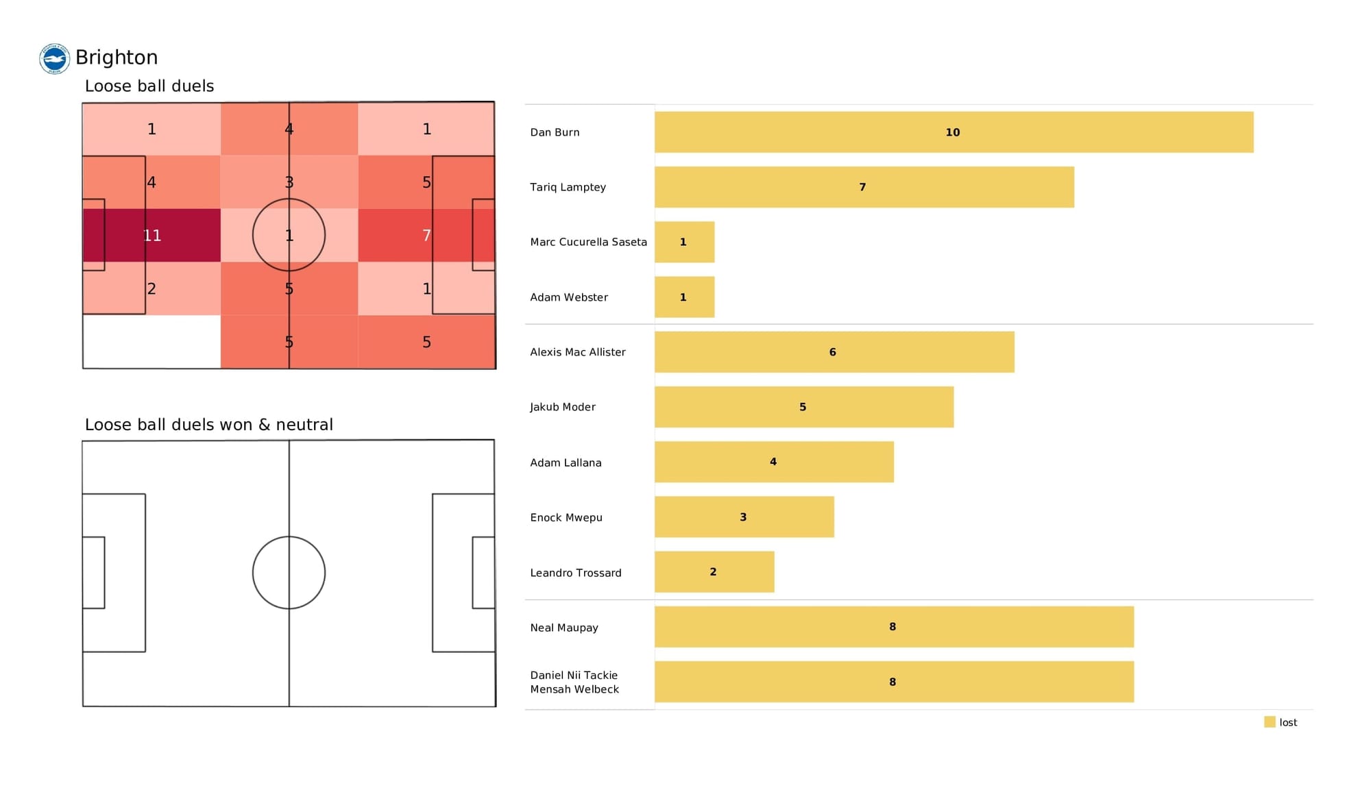 Premier League 2021/22: Brighton vs Brentford - post-match data viz and stats