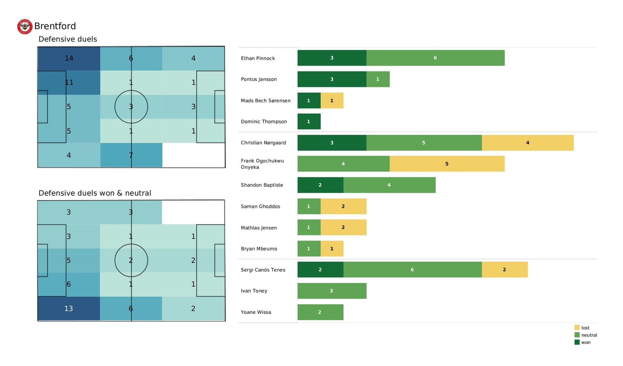 Premier League 2021/22: Brighton vs Brentford - post-match data viz and stats