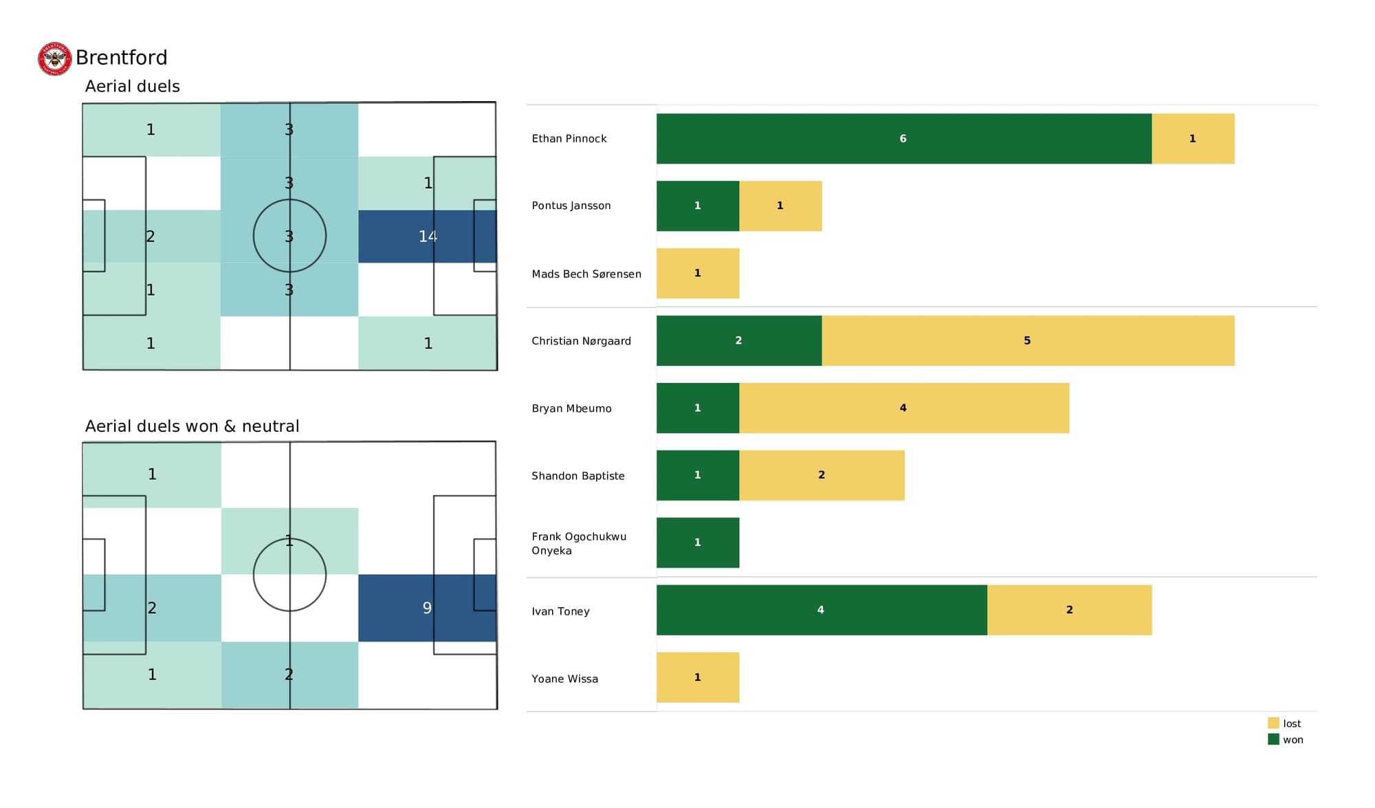 Premier League 2021/22: Brighton vs Brentford - post-match data viz and stats