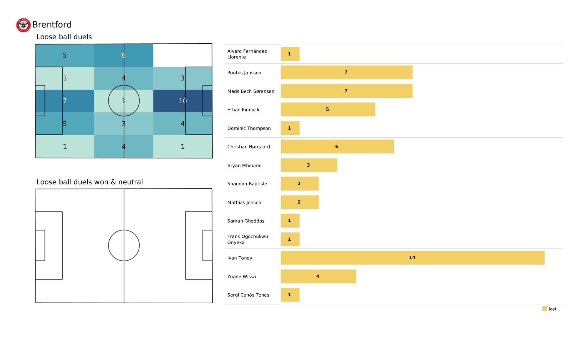 Premier League 2021/22: Brighton vs Brentford - post-match data viz and stats