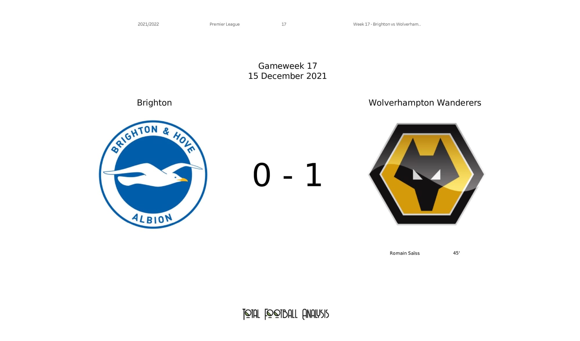 Premier League 2021/22: Brighton vs Wolves - post-match data viz and stats