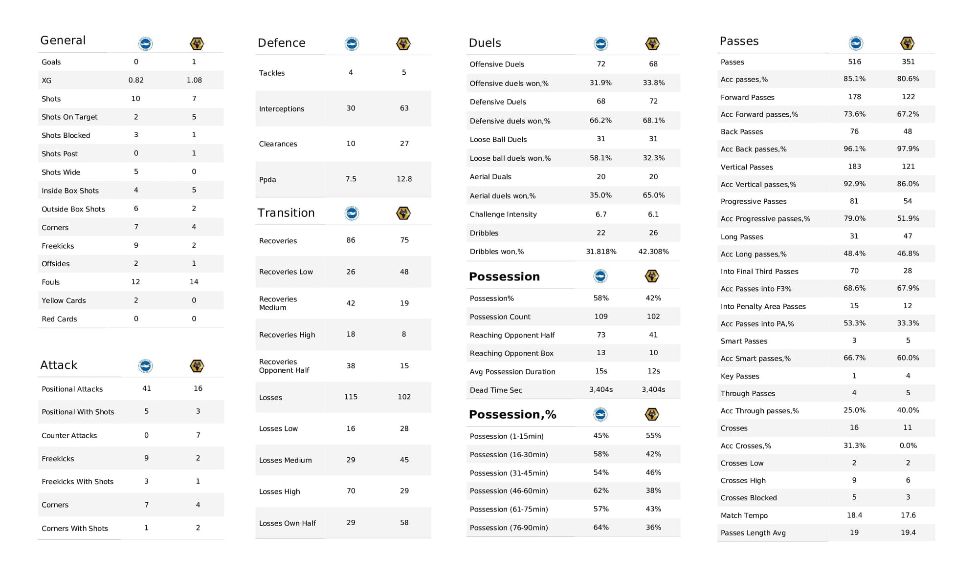 Premier League 2021/22: Brighton vs Wolves - post-match data viz and stats