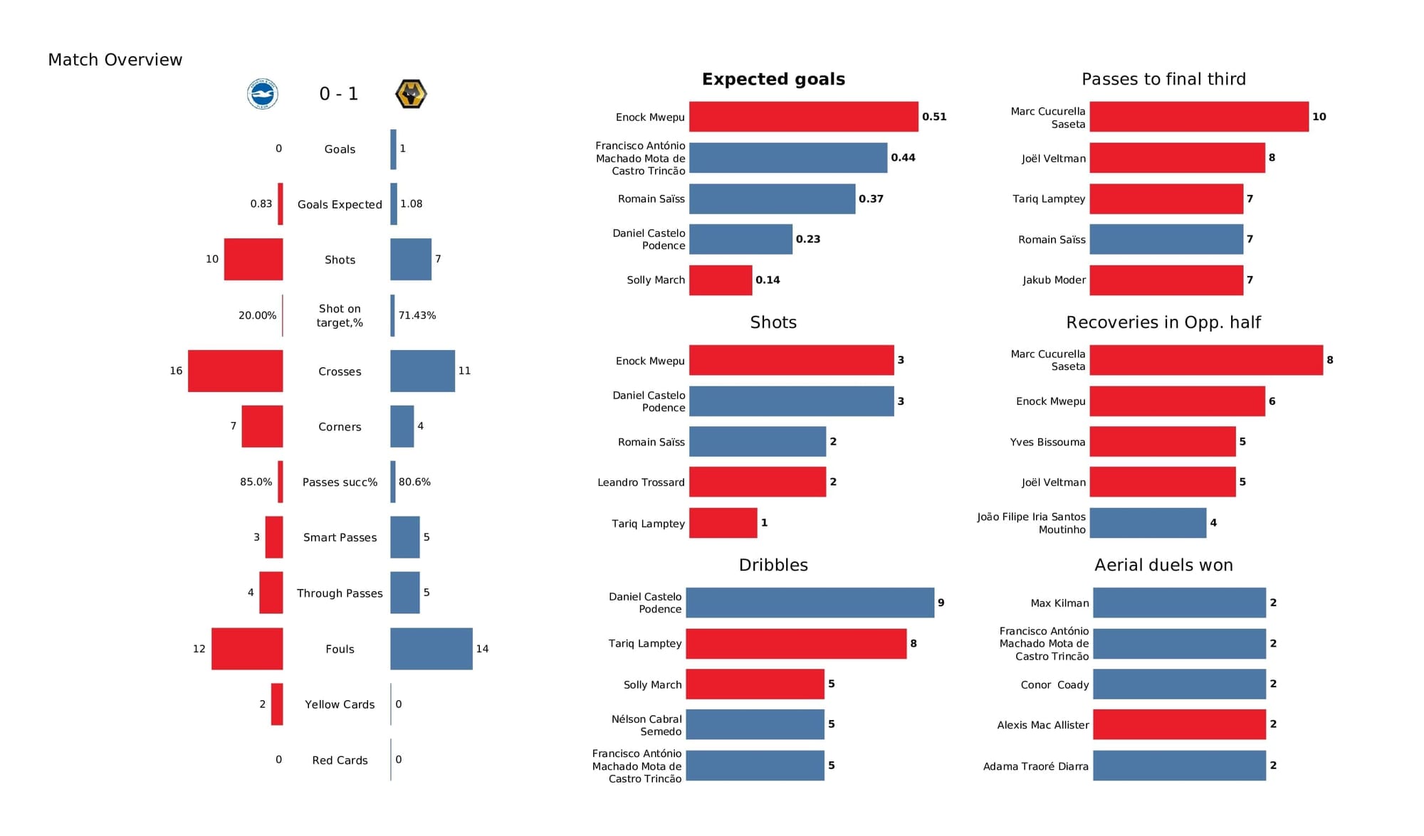 Premier League 2021/22: Brighton vs Wolves - post-match data viz and stats