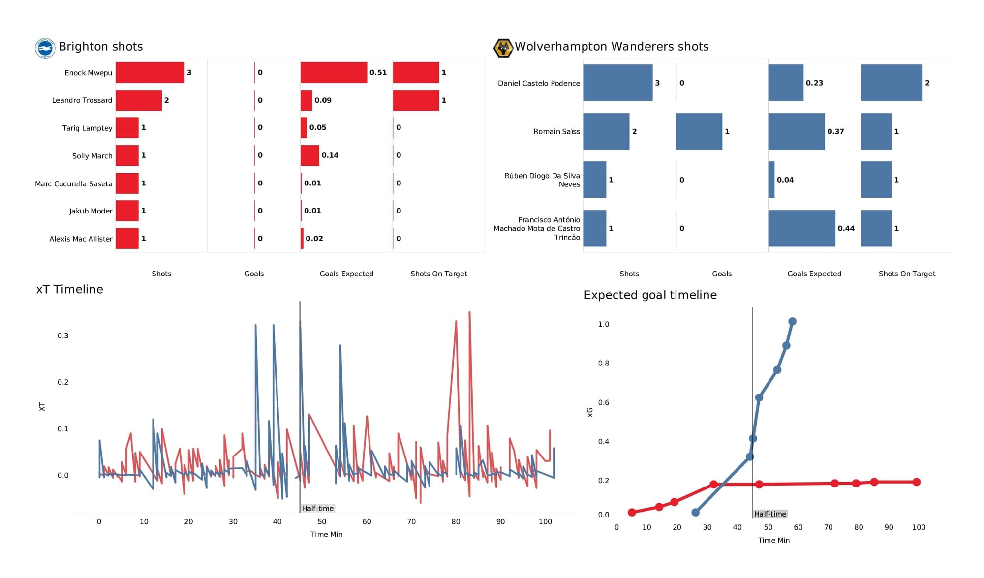 Premier League 2021/22: Brighton vs Wolves - post-match data viz and stats