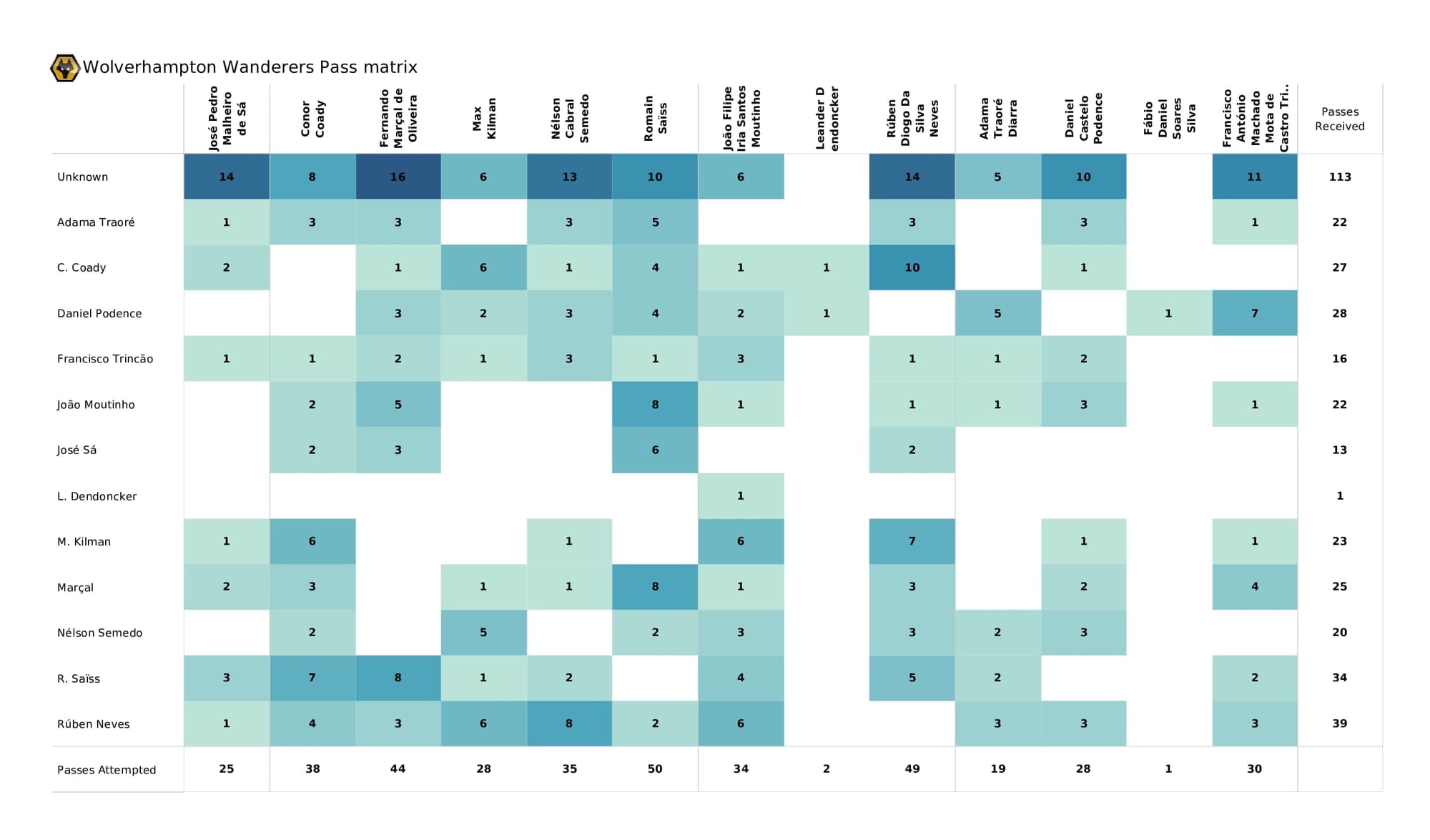 Premier League 2021/22: Brighton vs Wolves - post-match data viz and stats