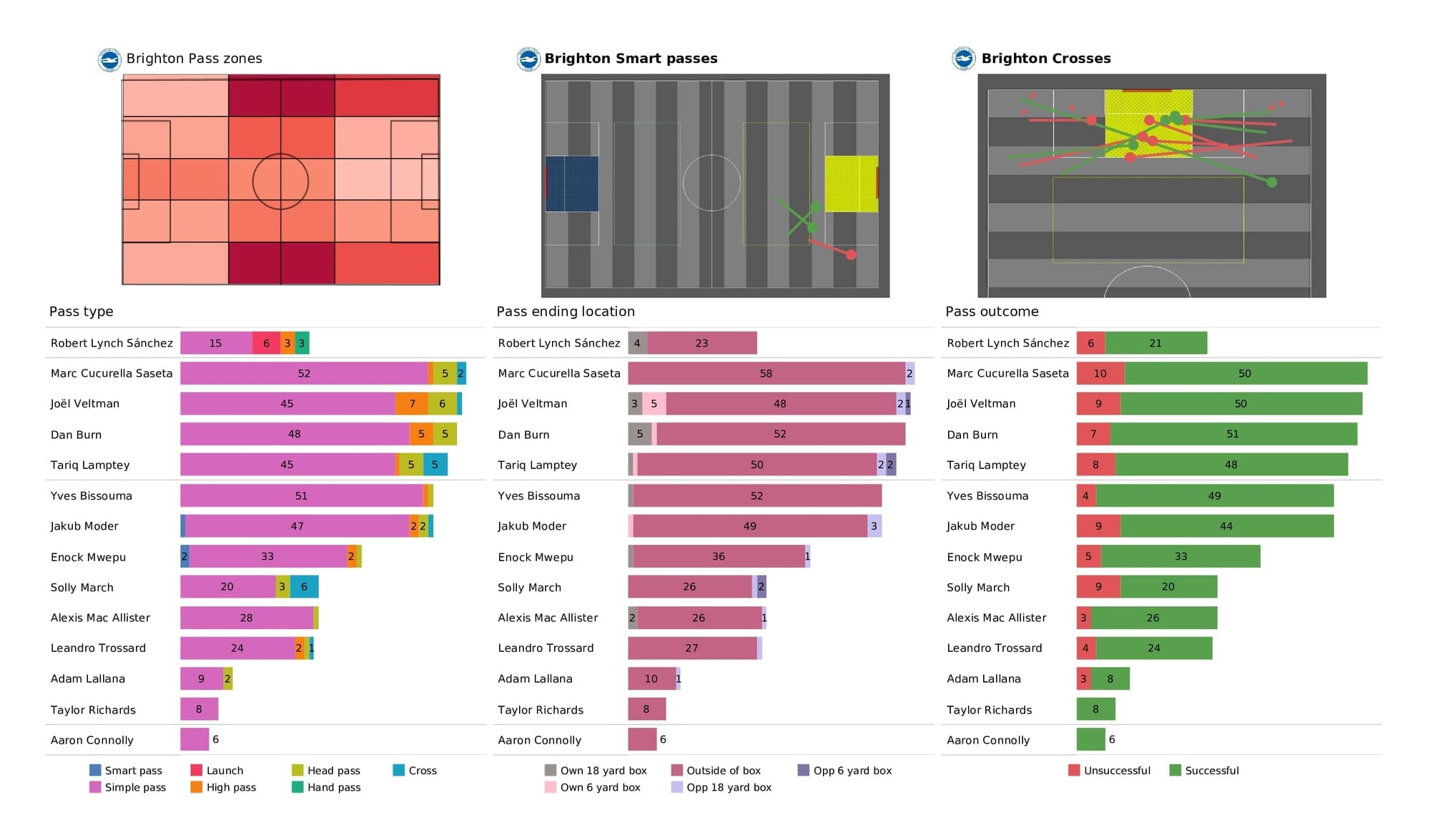 Premier League 2021/22: Brighton vs Wolves - post-match data viz and stats