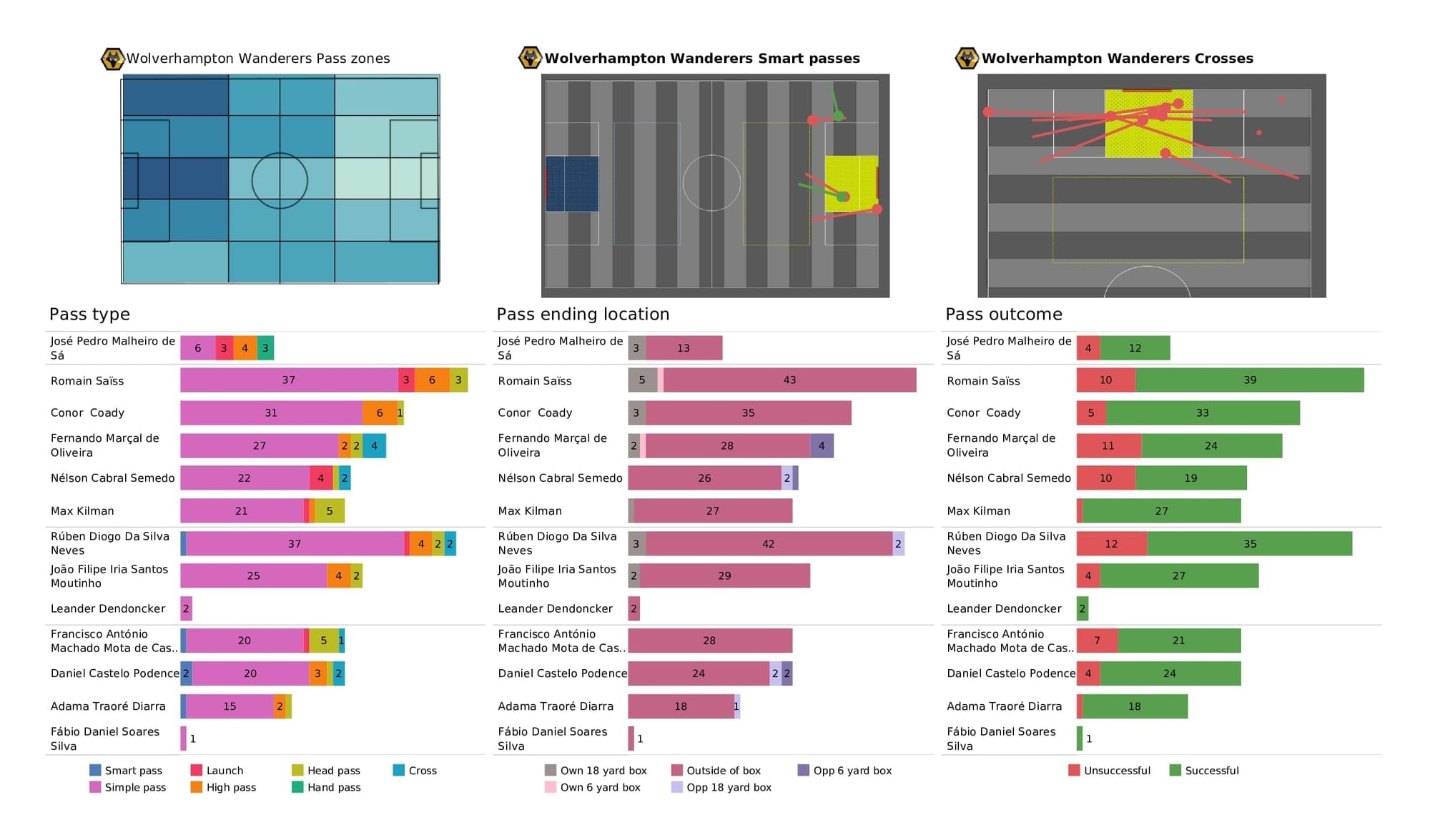 Premier League 2021/22: Brighton vs Wolves - post-match data viz and stats