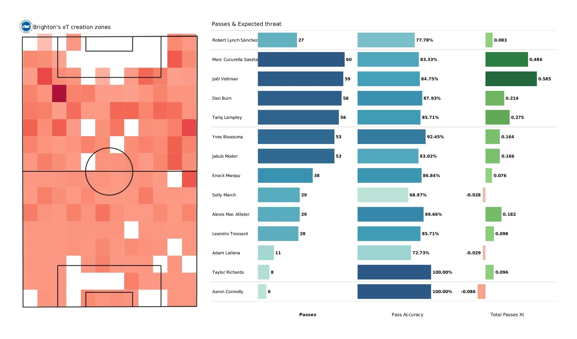 Premier League 2021/22: Brighton vs Wolves - post-match data viz and stats