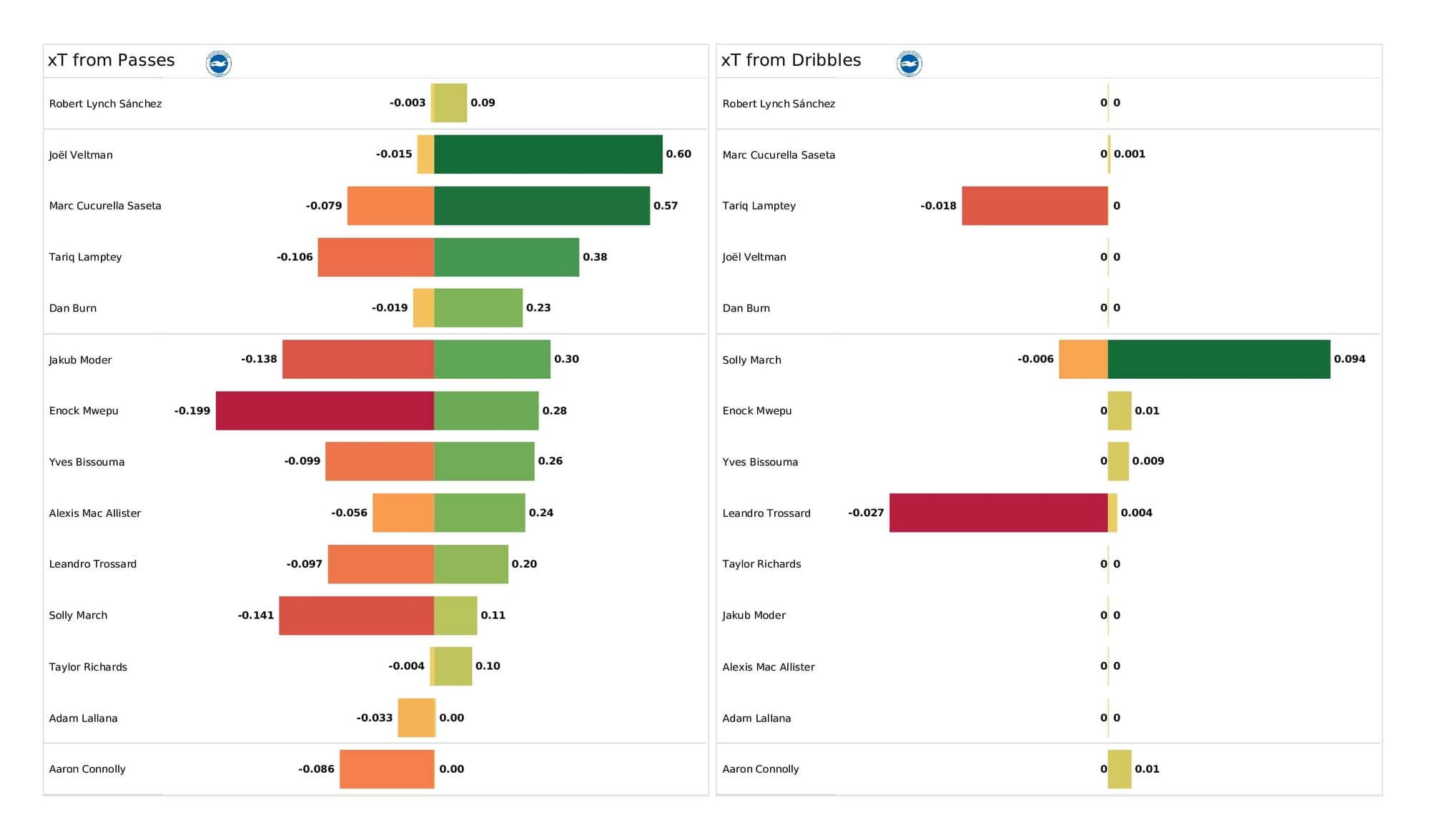 Premier League 2021/22: Brighton vs Wolves - post-match data viz and stats