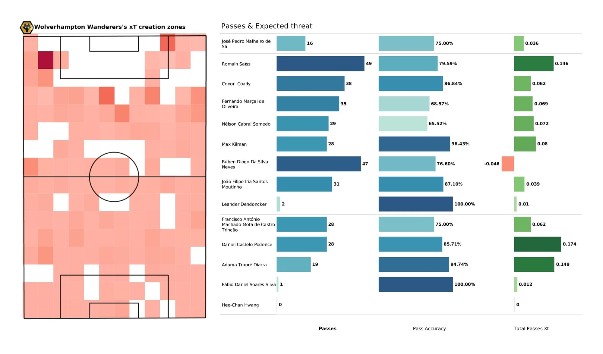 Premier League 2021/22: Brighton vs Wolves - post-match data viz and stats