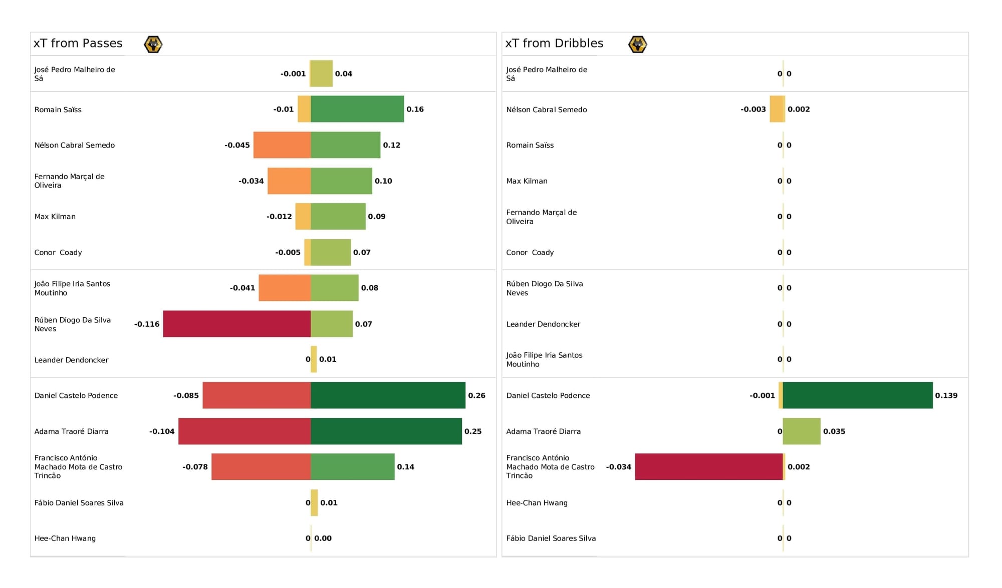 Premier League 2021/22: Brighton vs Wolves - post-match data viz and stats