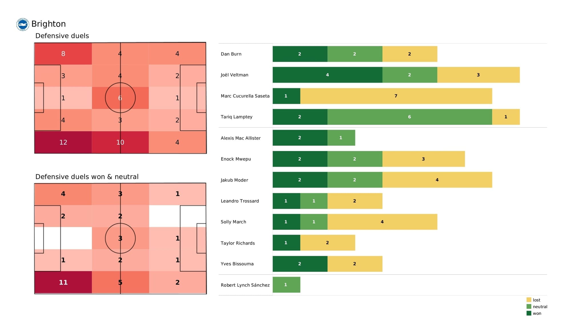 Premier League 2021/22: Brighton vs Wolves - post-match data viz and stats