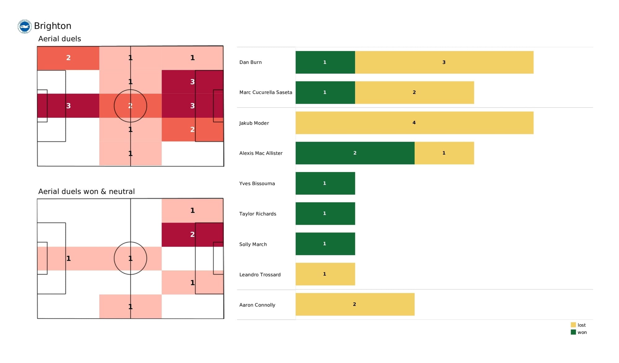 Premier League 2021/22: Brighton vs Wolves - post-match data viz and stats