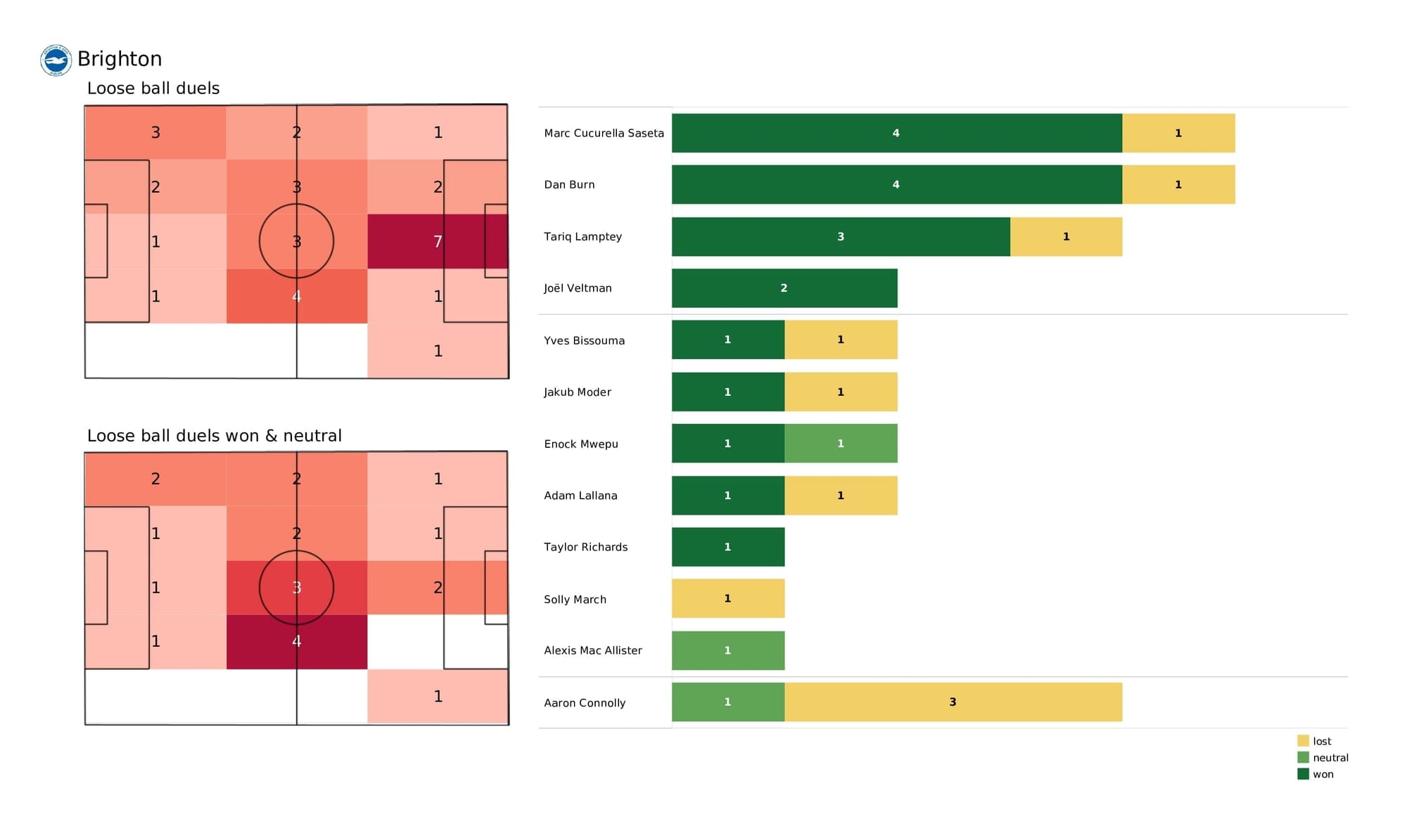 Premier League 2021/22: Brighton vs Wolves - post-match data viz and stats