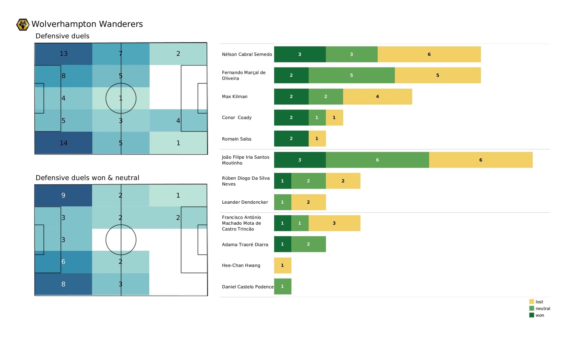 Premier League 2021/22: Brighton vs Wolves - post-match data viz and stats