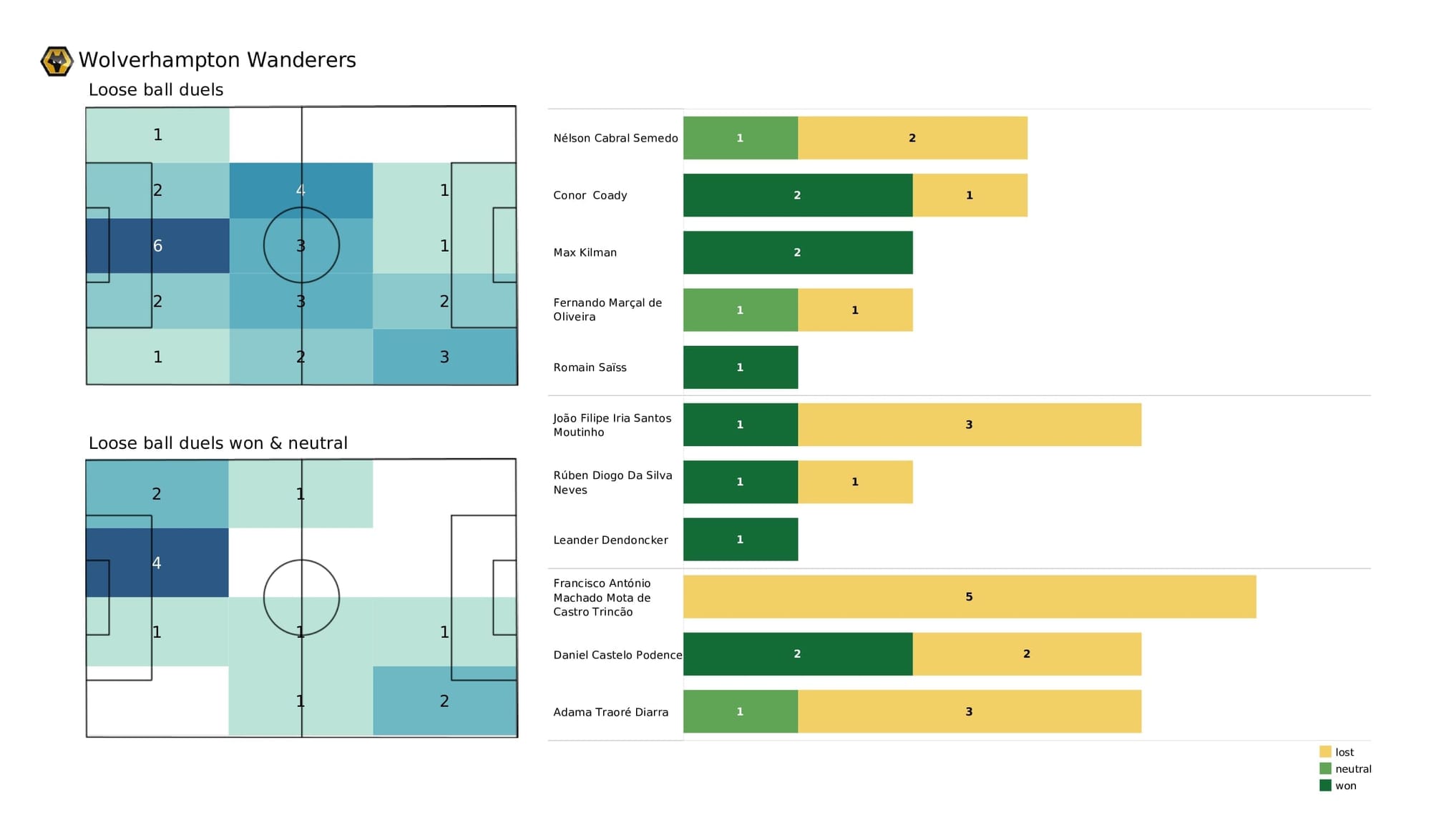 Premier League 2021/22: Brighton vs Wolves - post-match data viz and stats