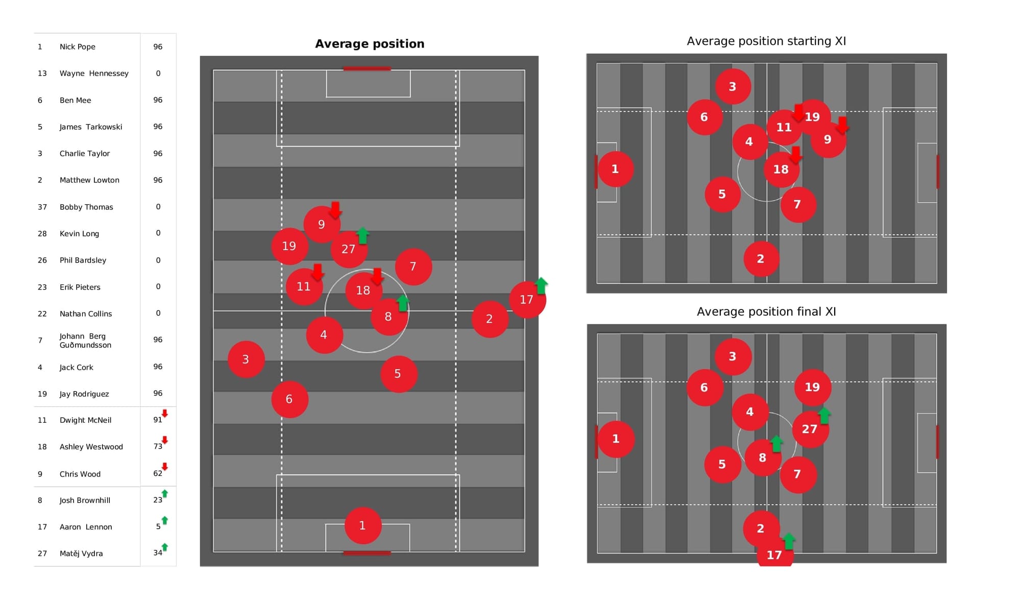 Premier League 2021/22: Burnley vs West Ham - post-match data viz and stats