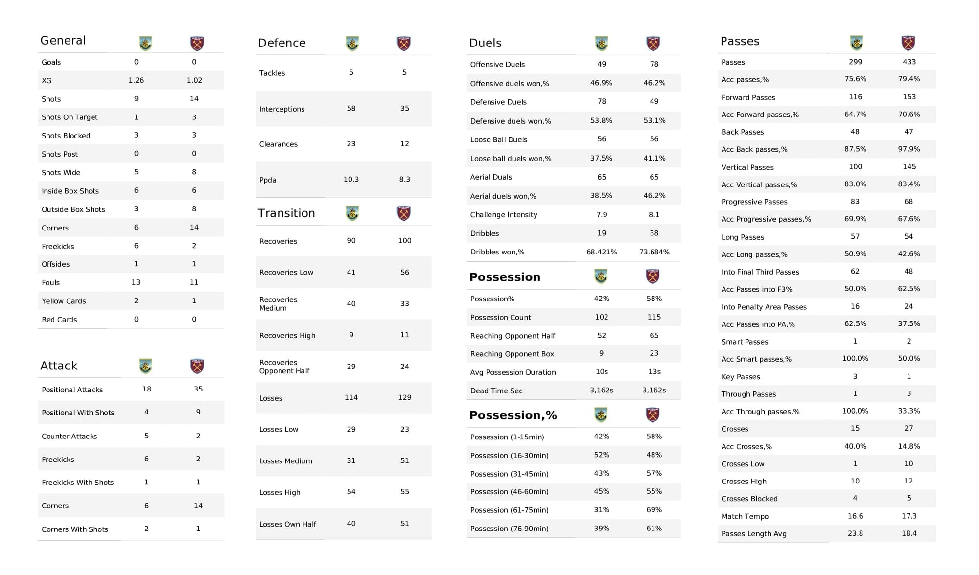 Premier League 2021/22: Burnley vs West Ham - post-match data viz and stats