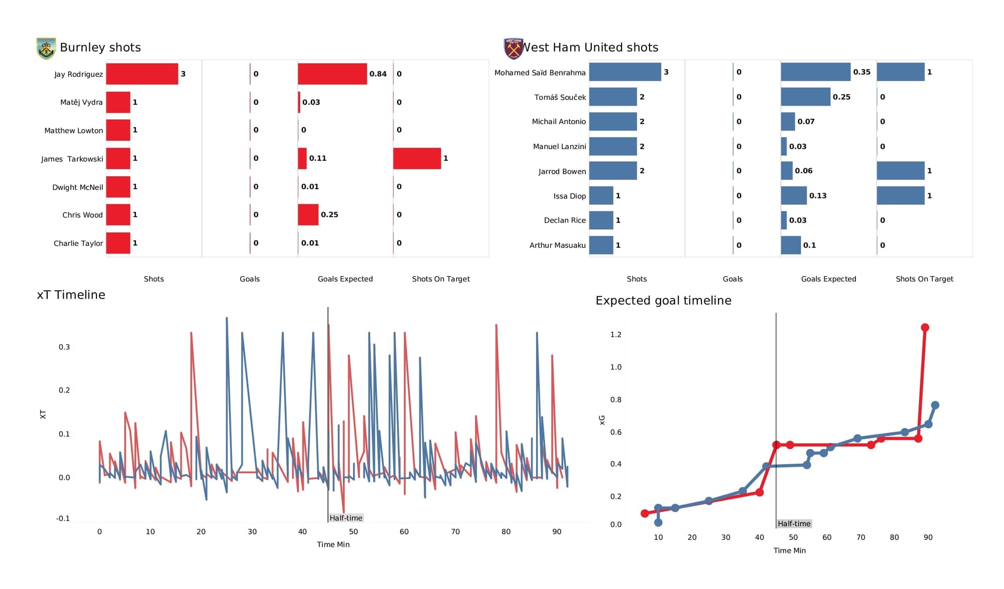 Premier League 2021/22: Burnley vs West Ham - post-match data viz and stats