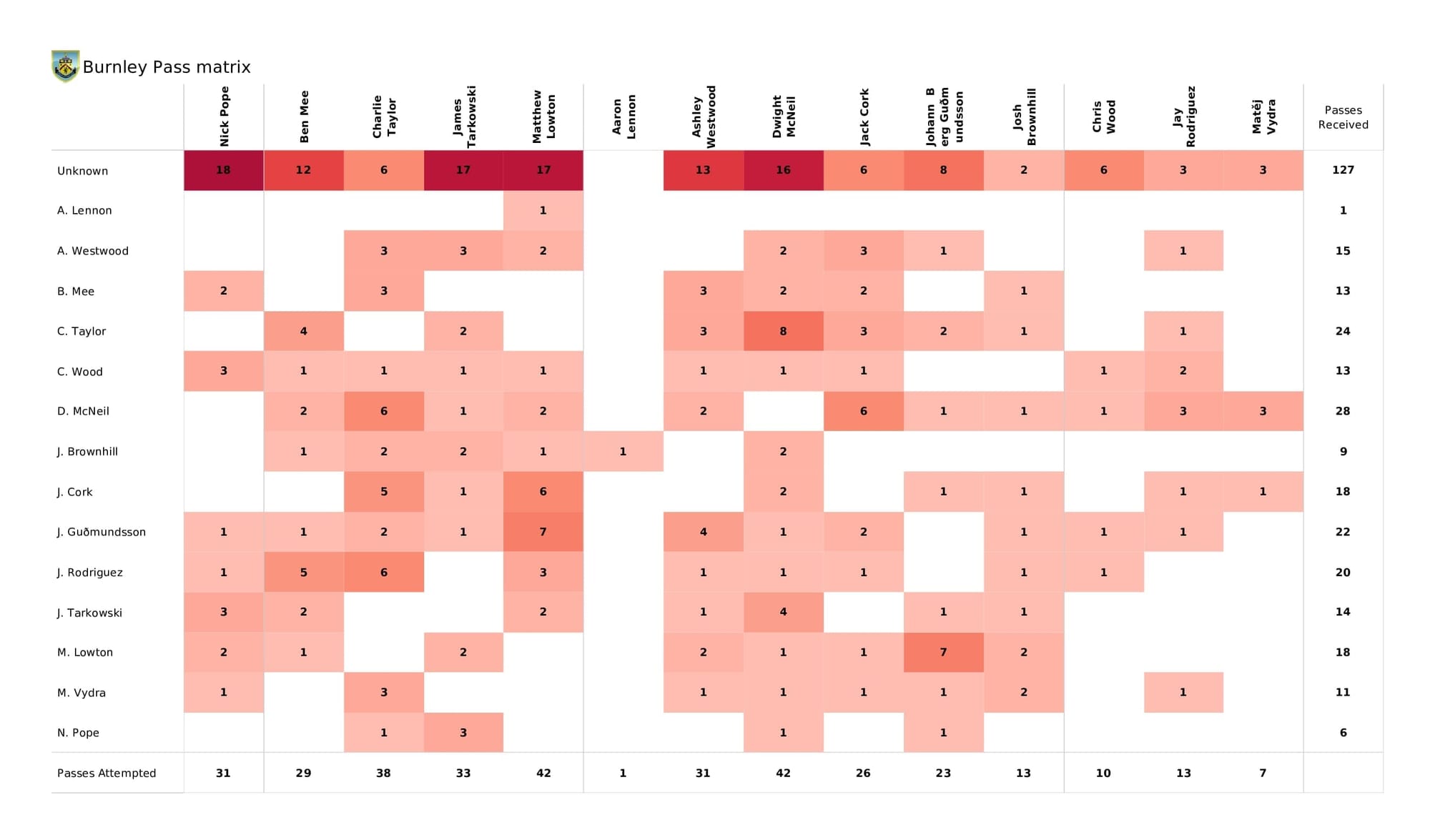 Premier League 2021/22: Burnley vs West Ham - post-match data viz and stats