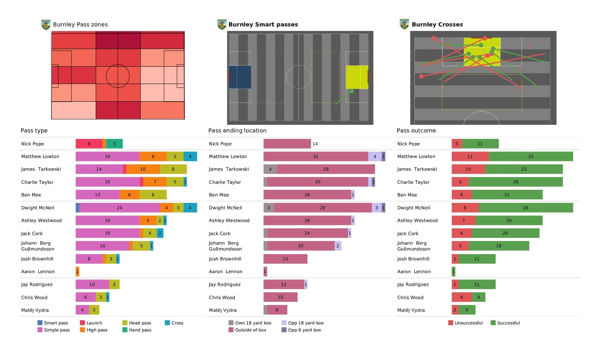 Premier League 2021/22: Burnley vs West Ham - post-match data viz and stats