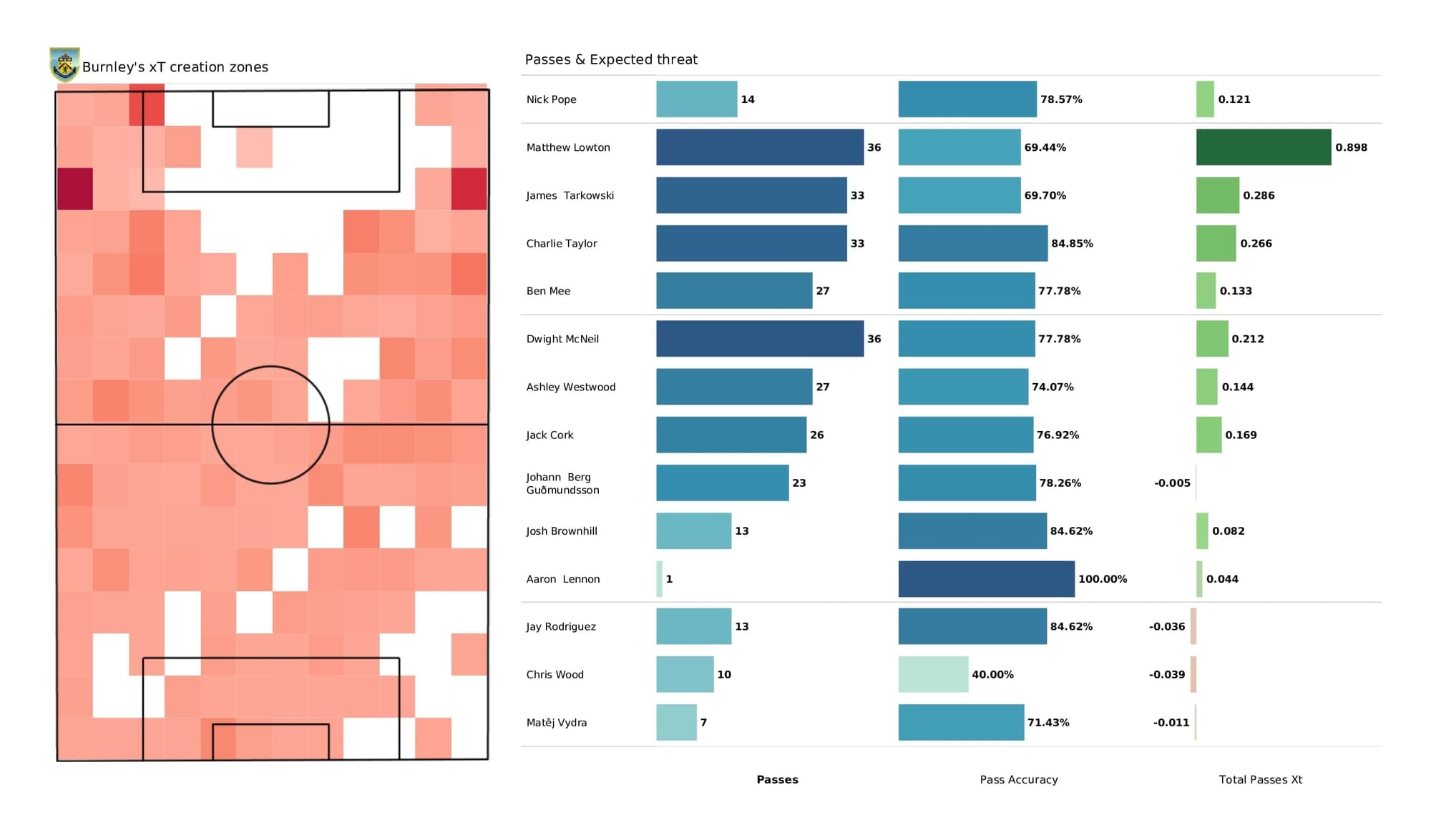 Premier League 2021/22: Burnley vs West Ham - post-match data viz and stats