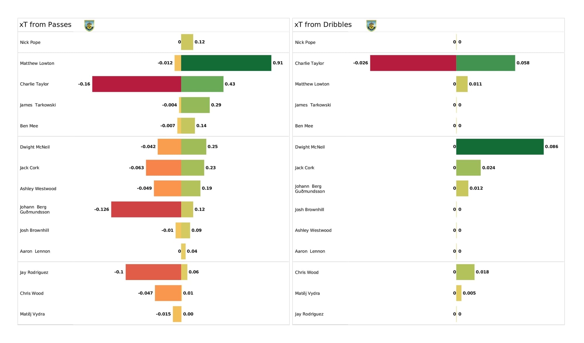 Premier League 2021/22: Burnley vs West Ham - post-match data viz and stats