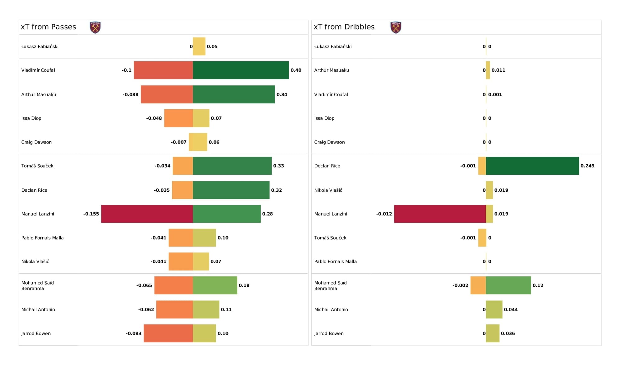 Premier League 2021/22: Burnley vs West Ham - post-match data viz and stats