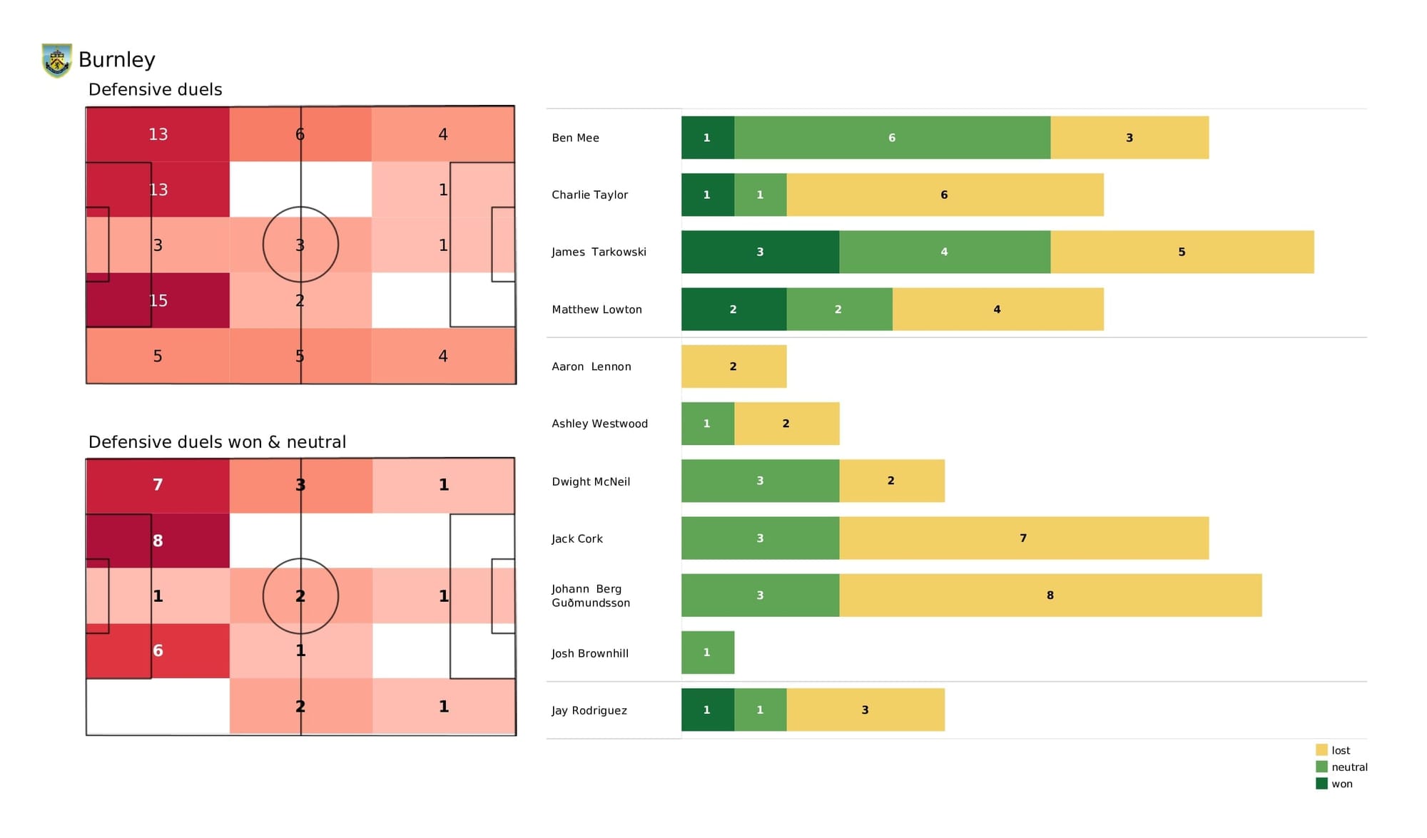 Premier League 2021/22: Burnley vs West Ham - post-match data viz and stats