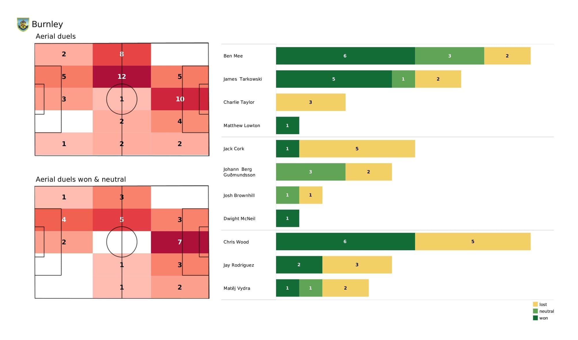 Premier League 2021/22: Burnley vs West Ham - post-match data viz and stats