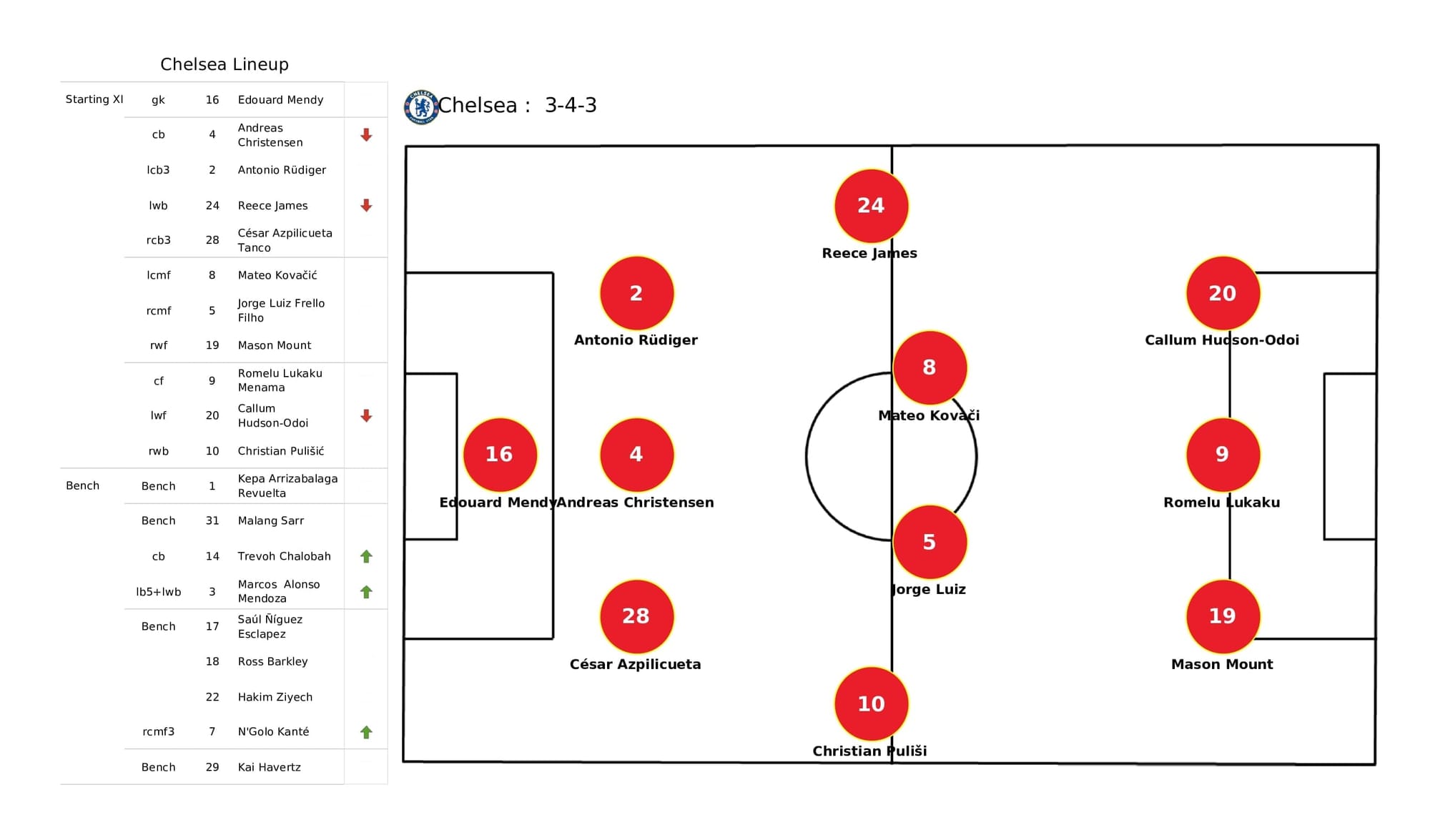 Premier League 2021/22: Chelsea vs Brighton - post-match data viz and stats