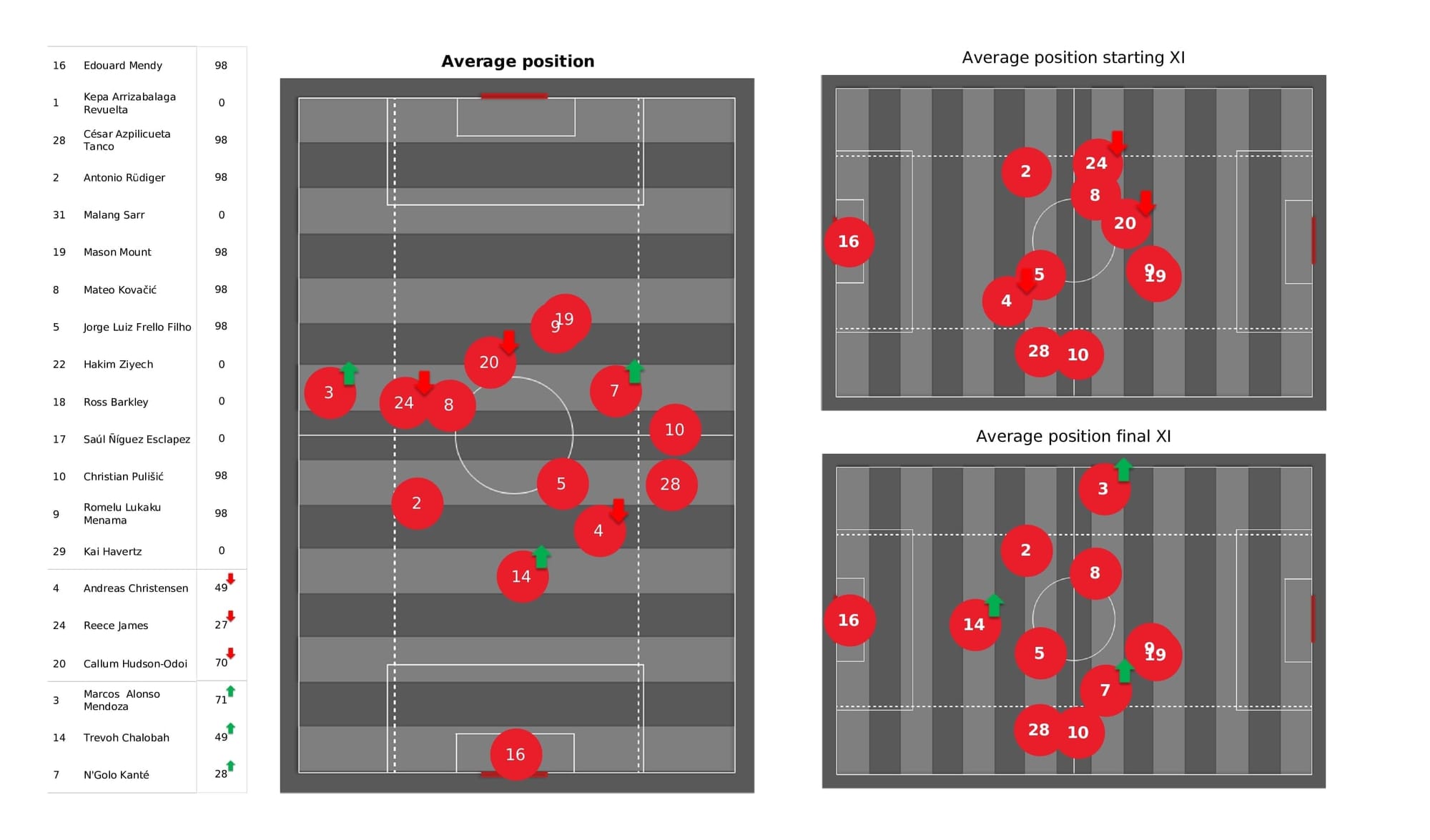 Premier League 2021/22: Chelsea vs Brighton - post-match data viz and stats