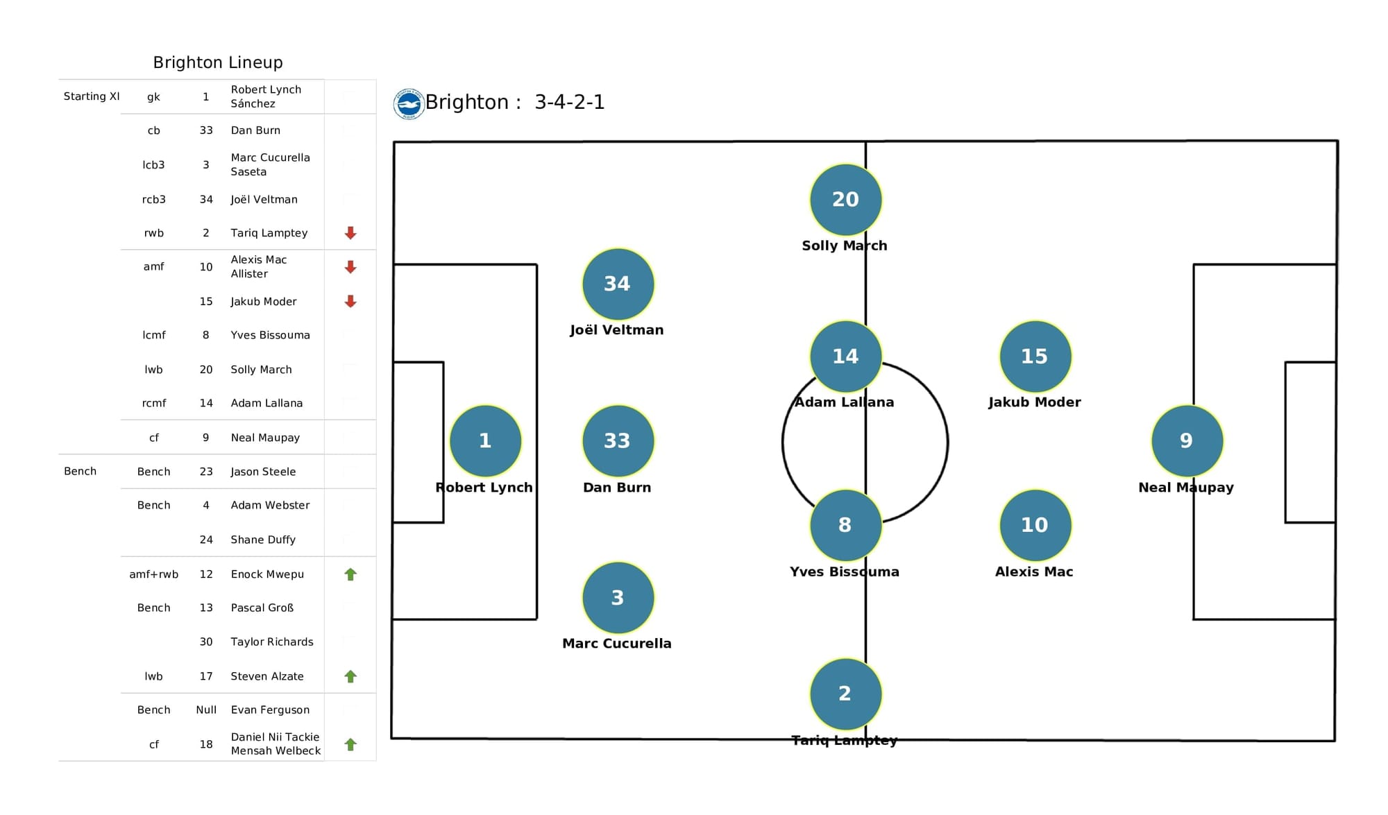 Premier League 2021/22: Chelsea vs Brighton - post-match data viz and stats