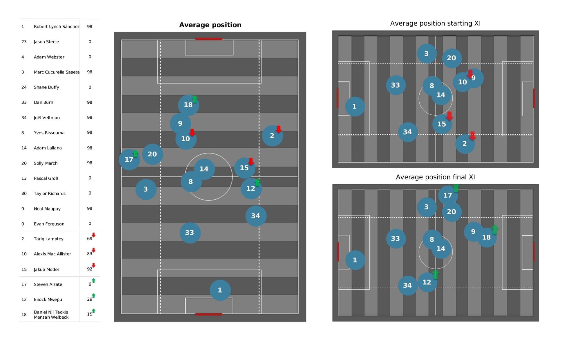 Premier League 2021/22: Chelsea vs Brighton - post-match data viz and stats