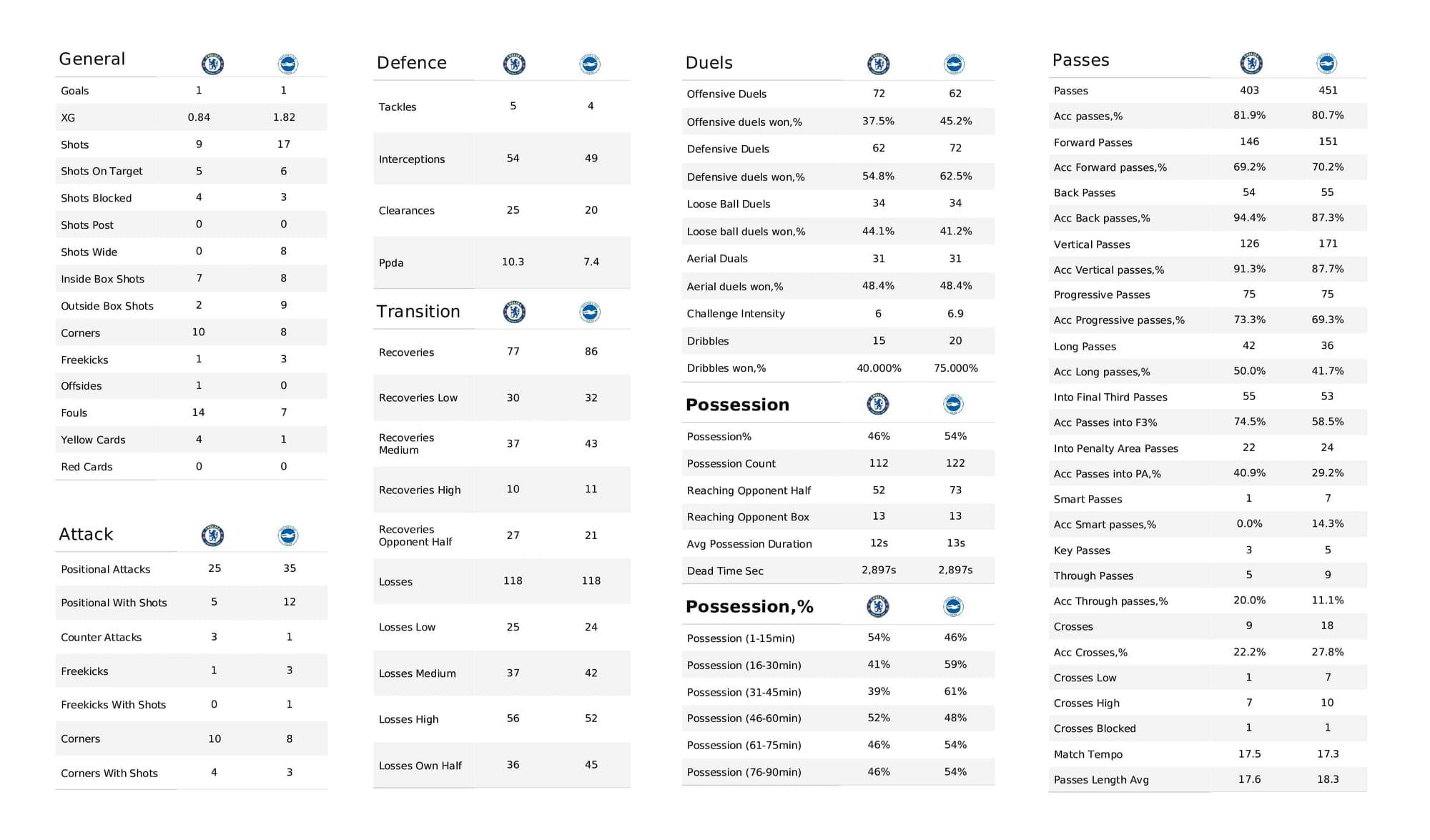 Premier League 2021/22: Chelsea vs Brighton - post-match data viz and stats