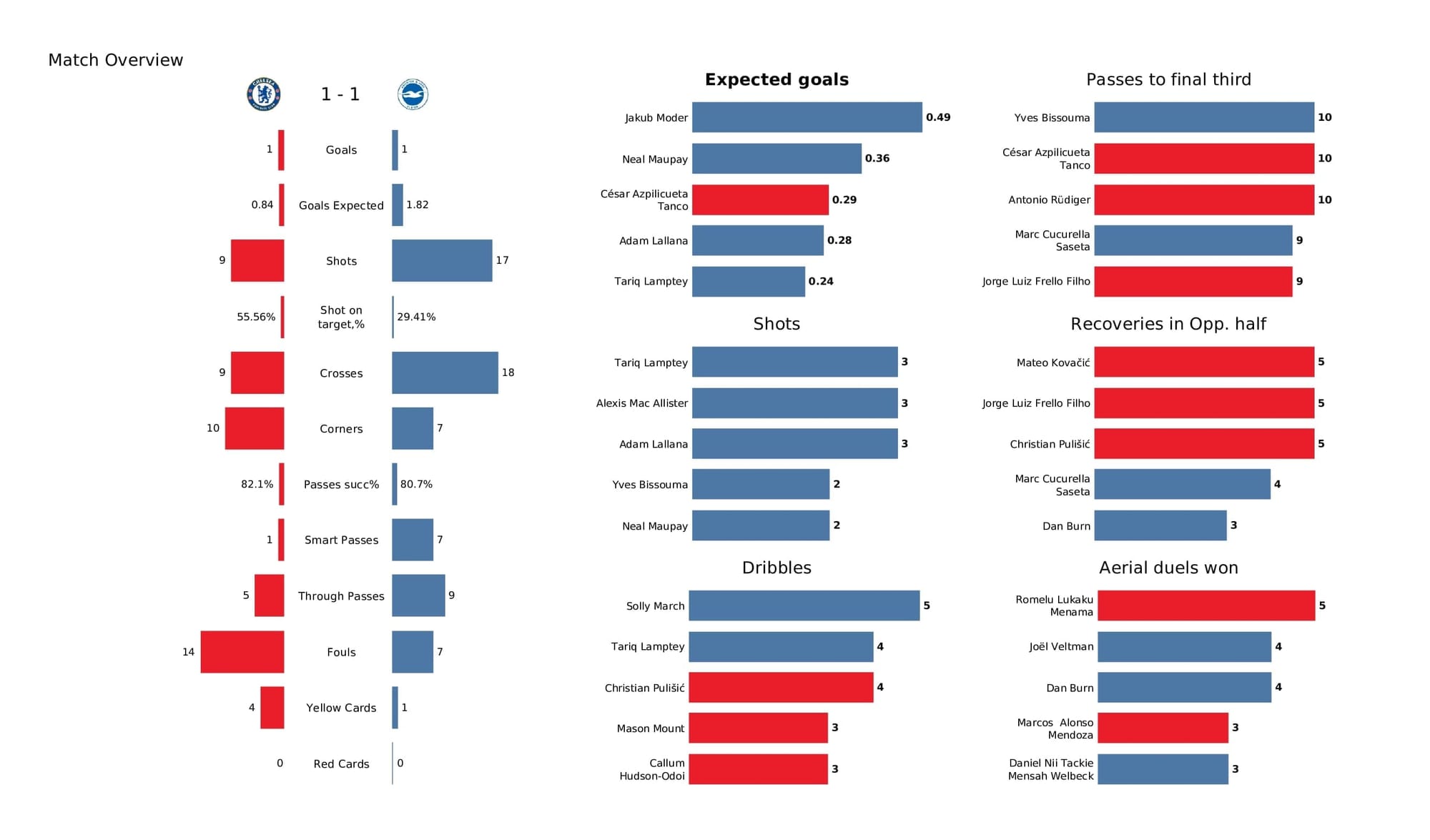 Premier League 2021/22: Chelsea vs Brighton - post-match data viz and stats