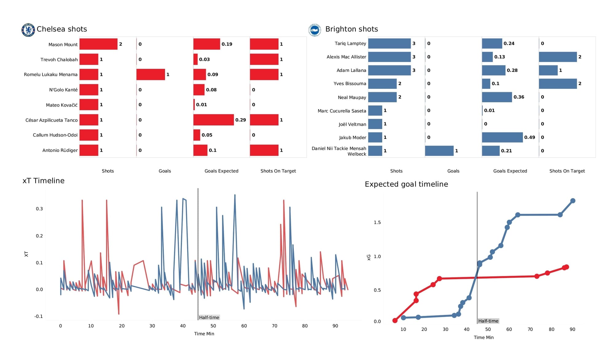 Premier League 2021/22: Chelsea vs Brighton - post-match data viz and stats