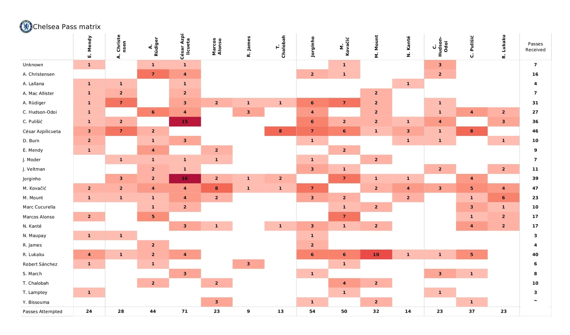 Premier League 2021/22: Chelsea vs Brighton - post-match data viz and stats