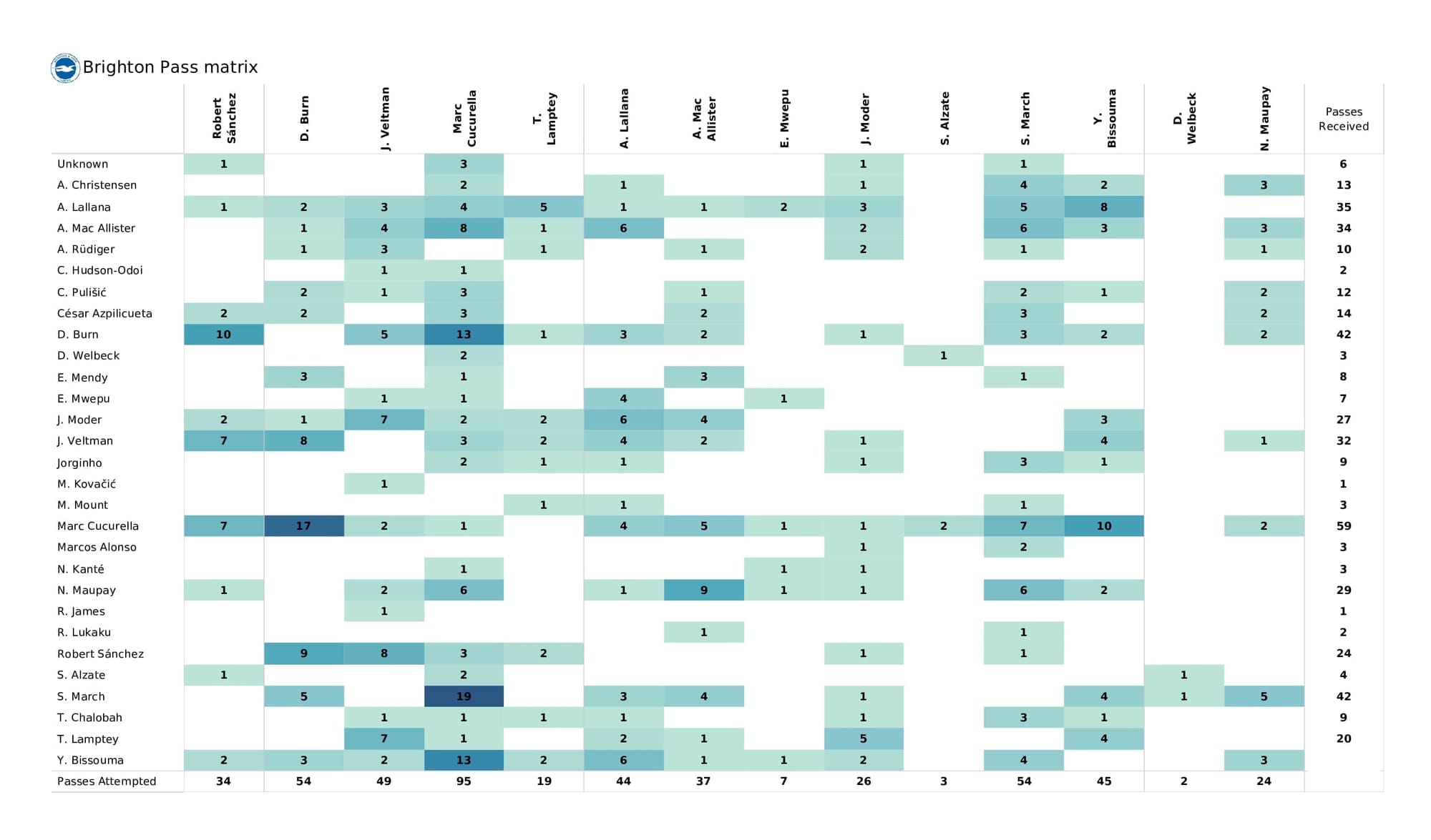 Premier League 2021/22: Chelsea vs Brighton - post-match data viz and stats