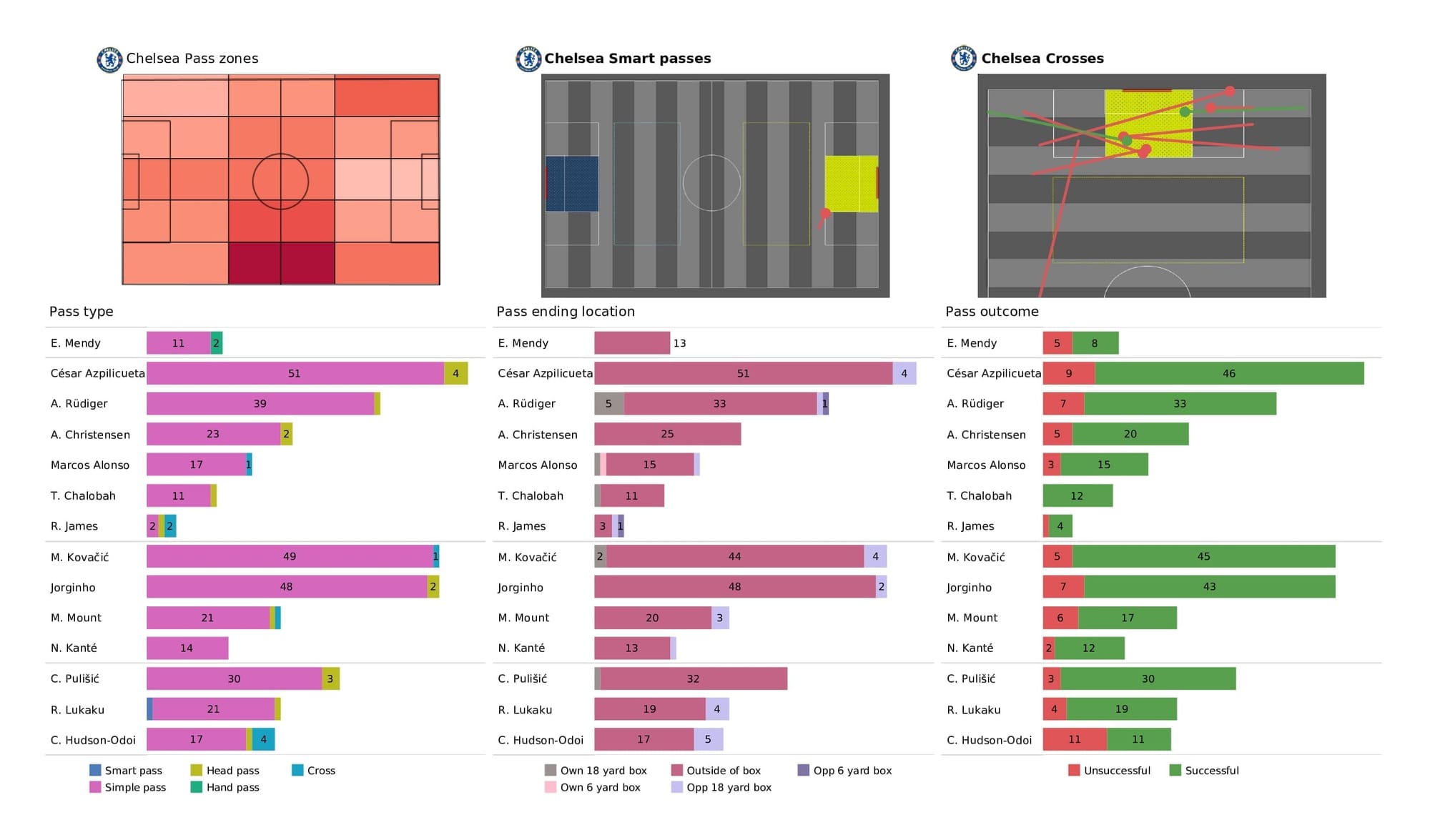 Premier League 2021/22: Chelsea vs Brighton - post-match data viz and stats