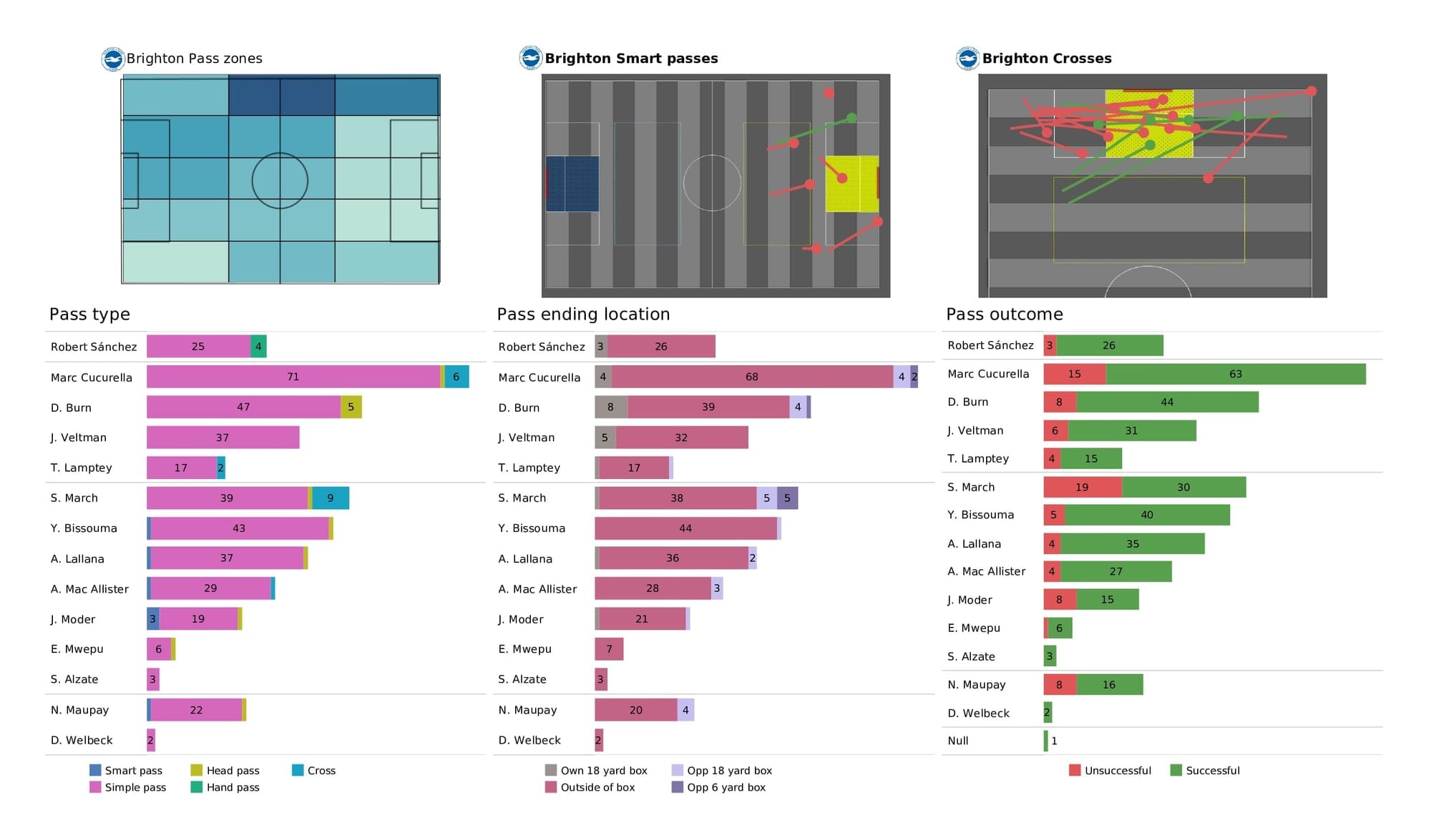 Premier League 2021/22: Chelsea vs Brighton - post-match data viz and stats