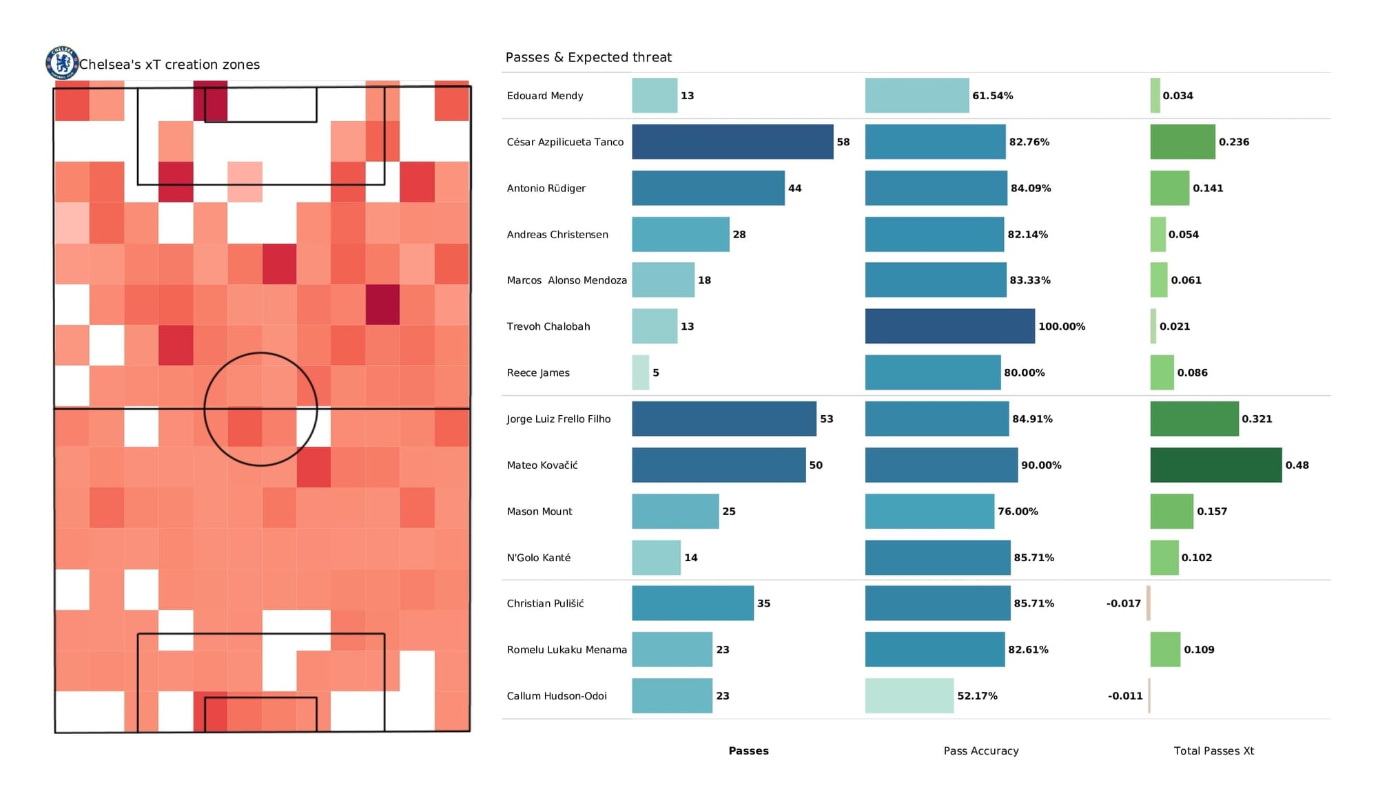 Premier League 2021/22: Chelsea vs Brighton - post-match data viz and stats