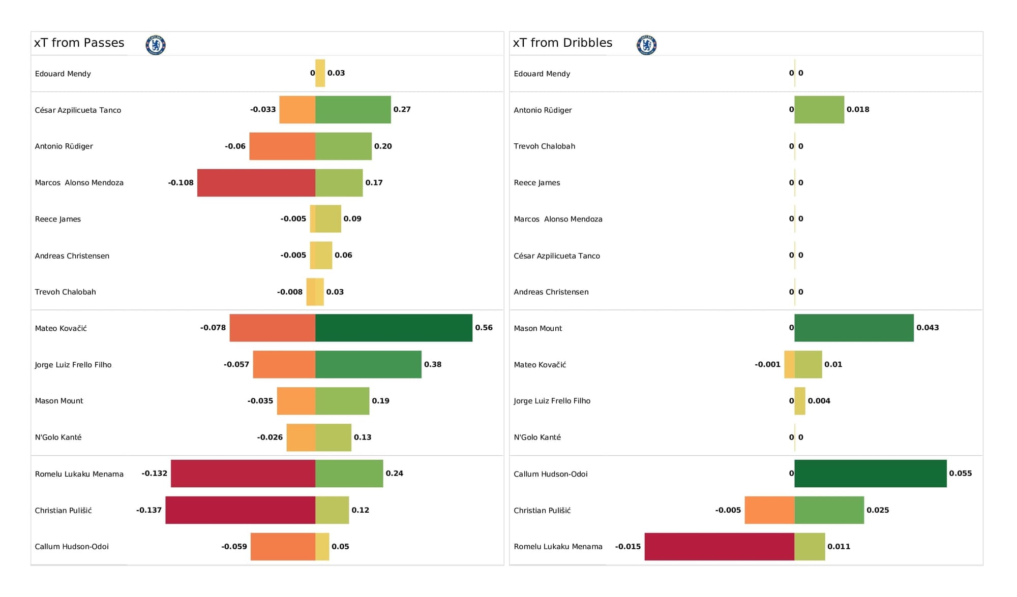 Premier League 2021/22: Chelsea vs Brighton - post-match data viz and stats