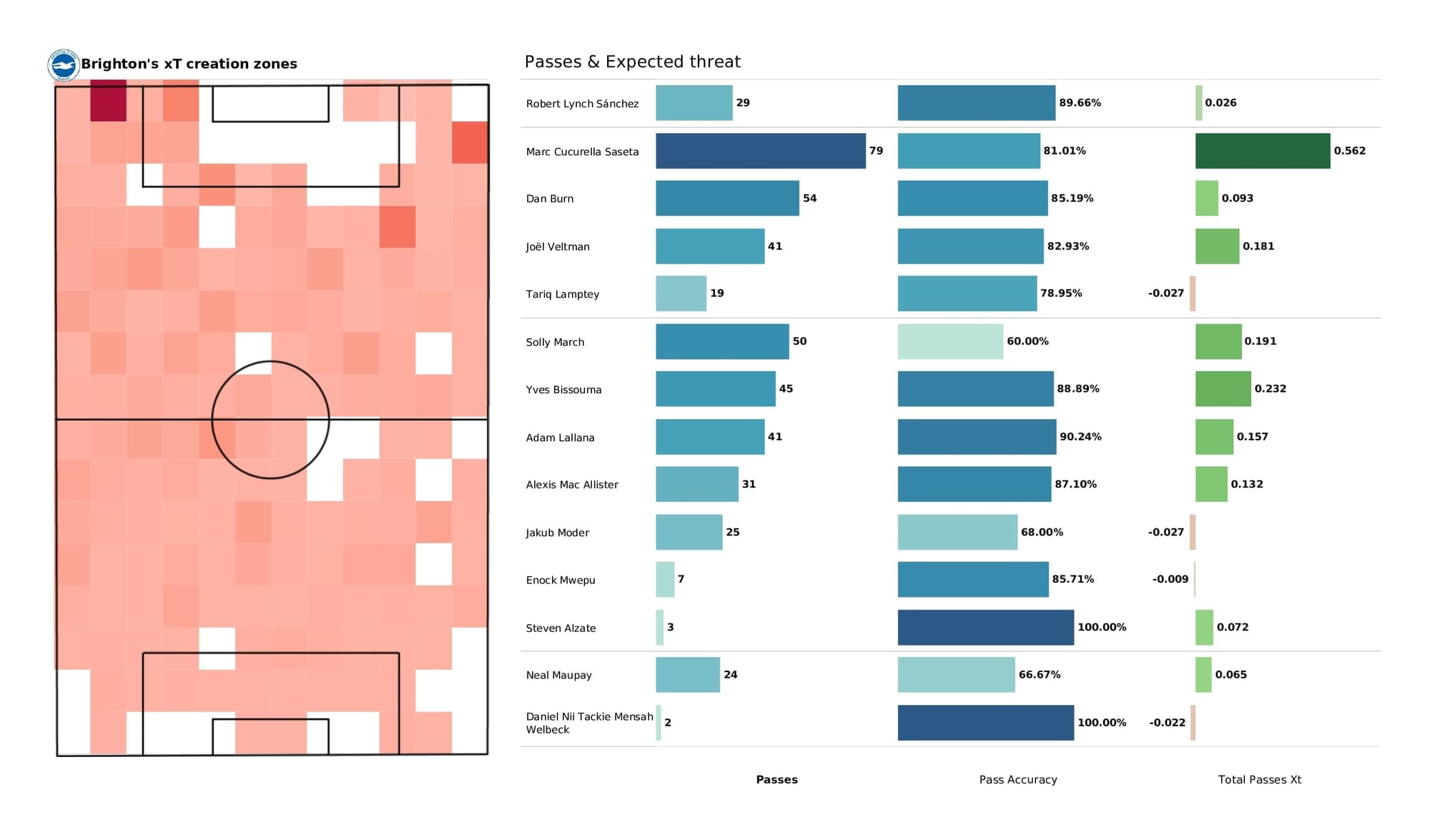 Premier League 2021/22: Chelsea vs Brighton - post-match data viz and stats