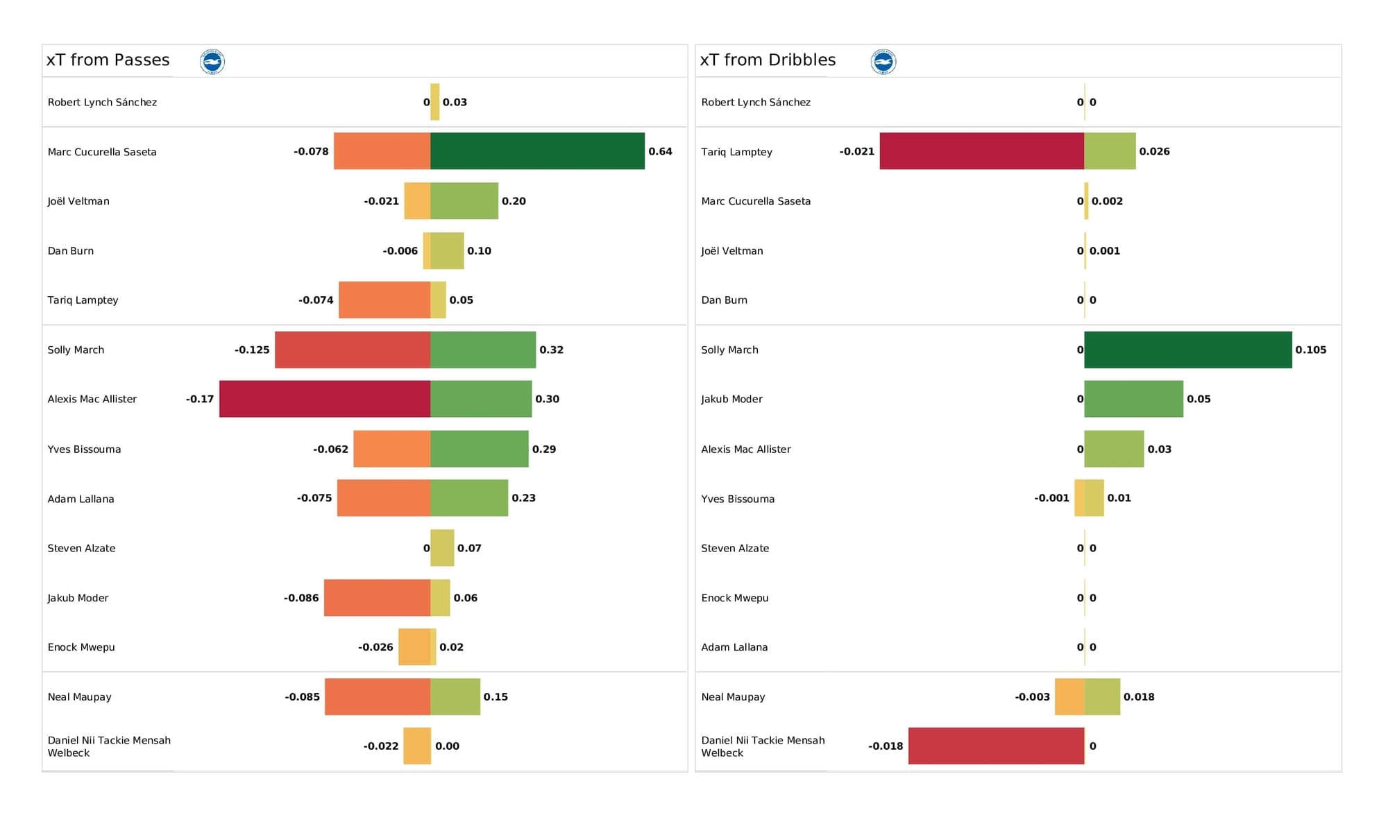 Premier League 2021/22: Chelsea vs Brighton - post-match data viz and stats