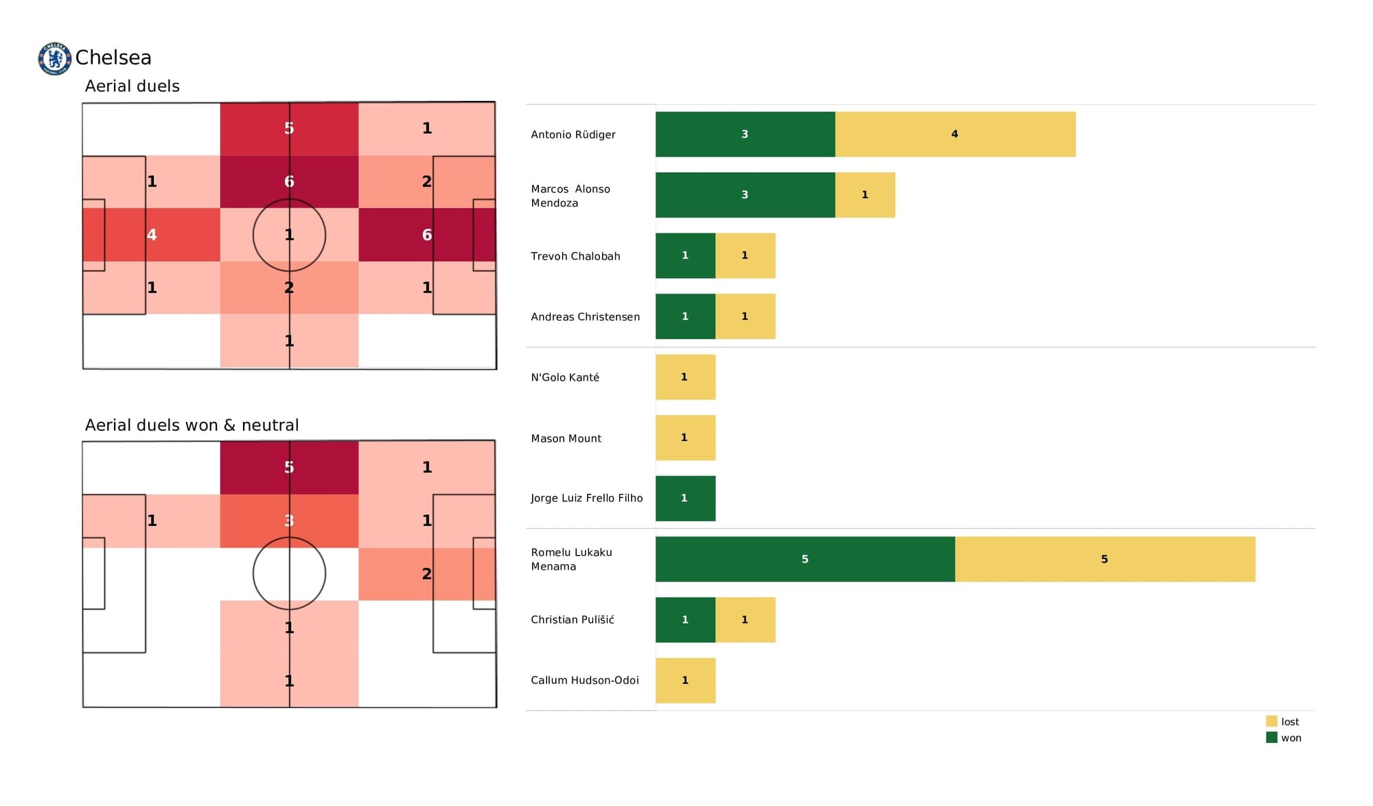 Premier League 2021/22: Chelsea vs Brighton - post-match data viz and stats