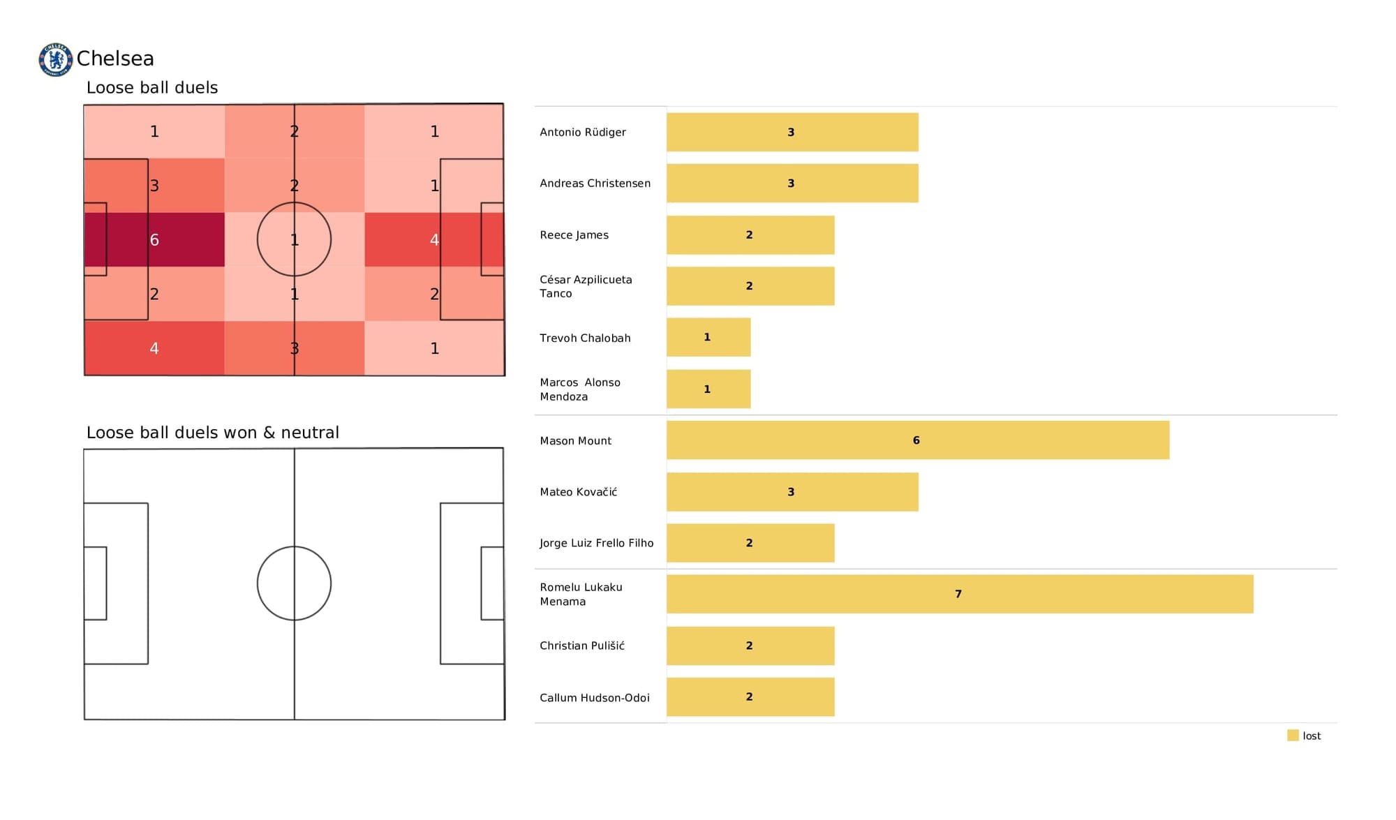 Premier League 2021/22: Chelsea vs Brighton - post-match data viz and stats